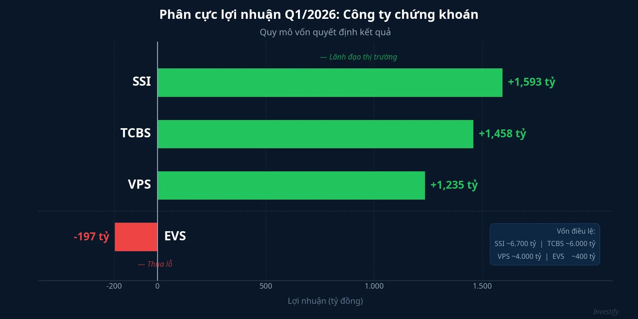 Phân cực lợi nhuận Q1/2026 trong nhóm công ty chứng khoán