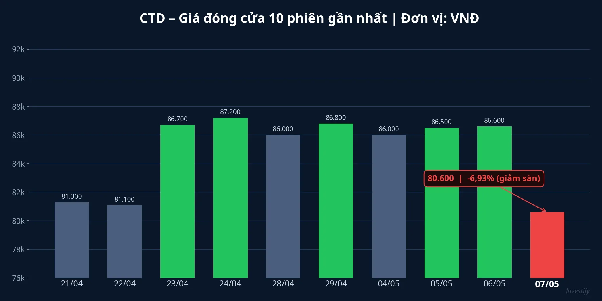 Giá đóng cửa CTD 10 phiên gần nhất — phiên 7/5 đỏ sàn -6,93%