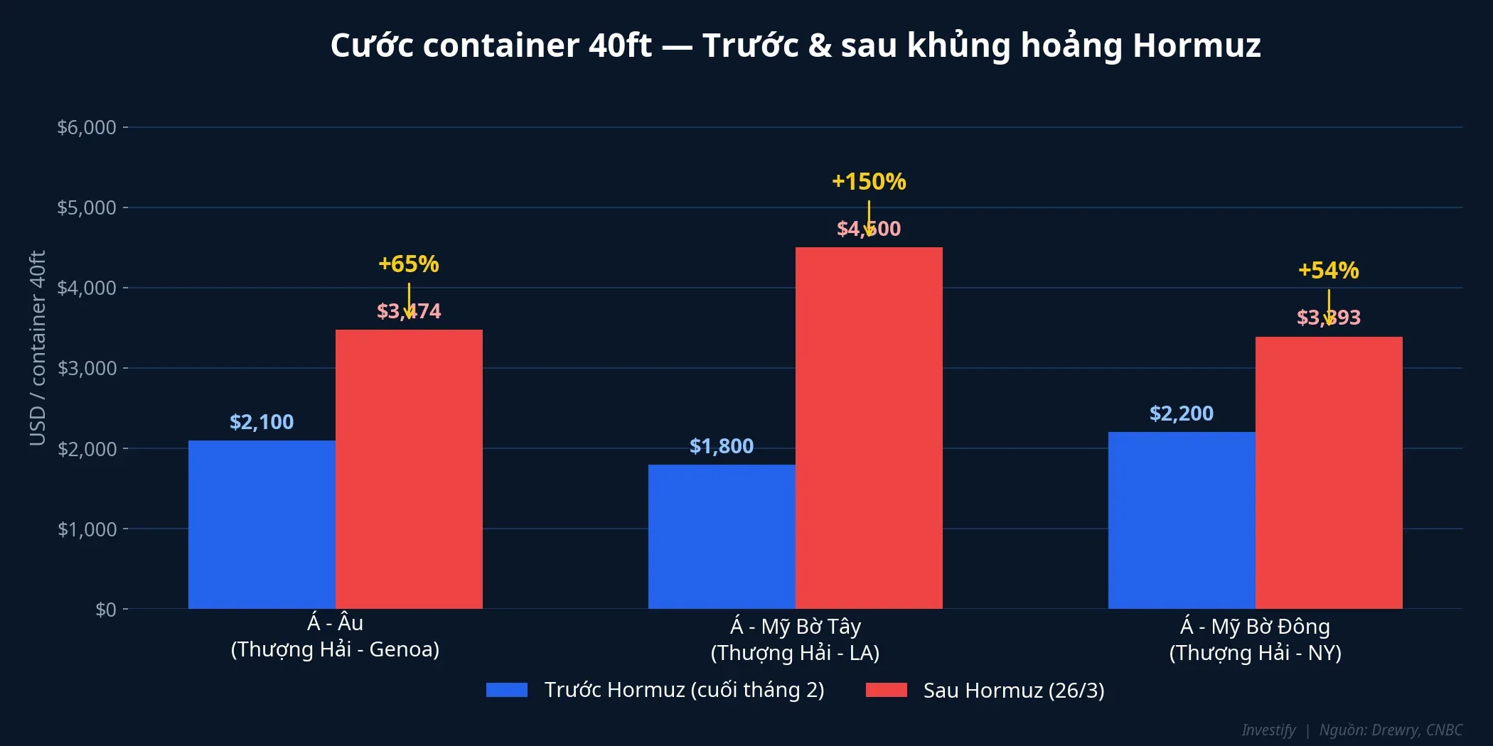 So sánh cước container 40ft trên 3 tuyến chính trước và sau khủng hoảng Hormuz
