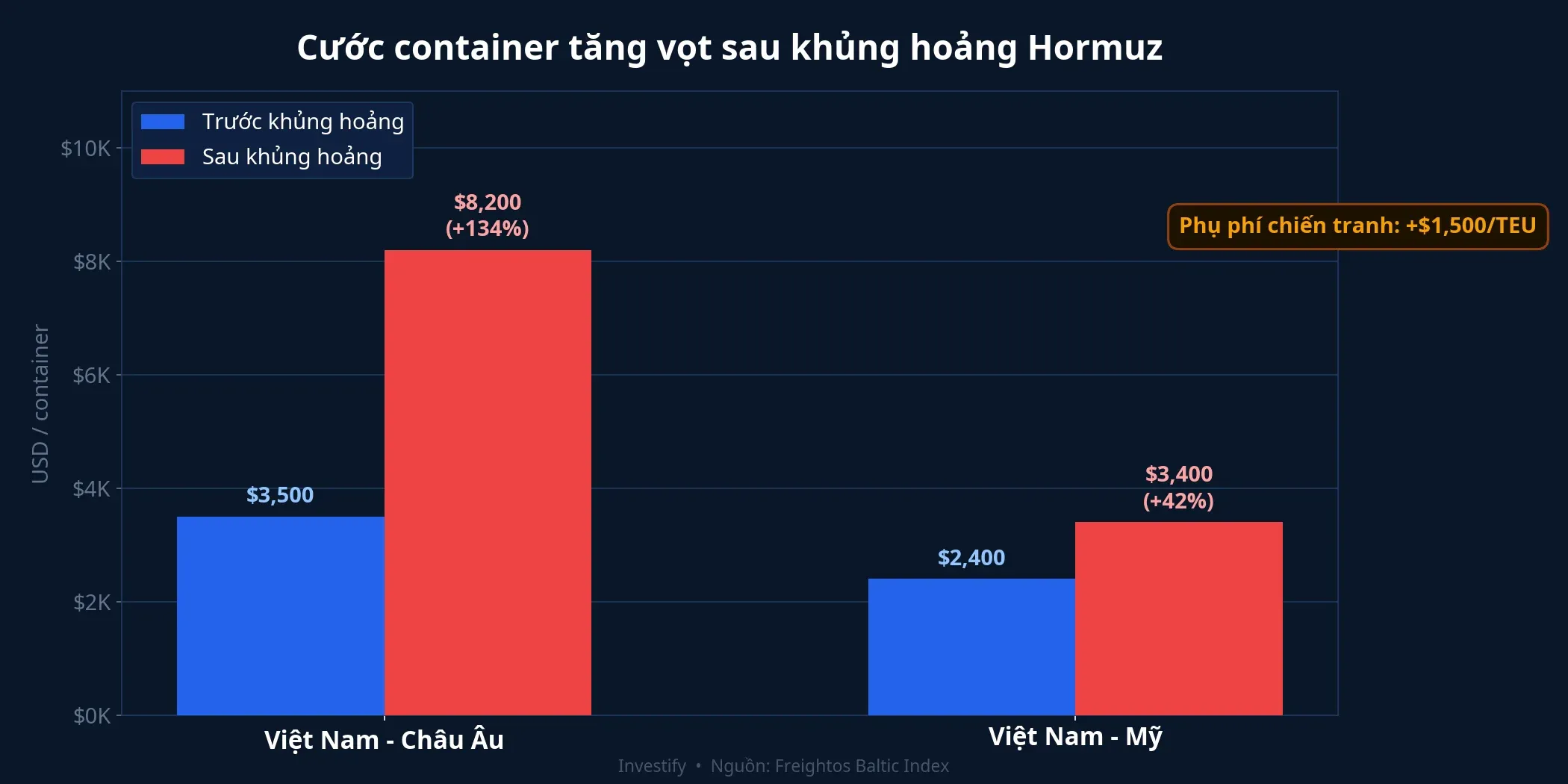 So sánh cước container trước và sau khủng hoảng Hormuz