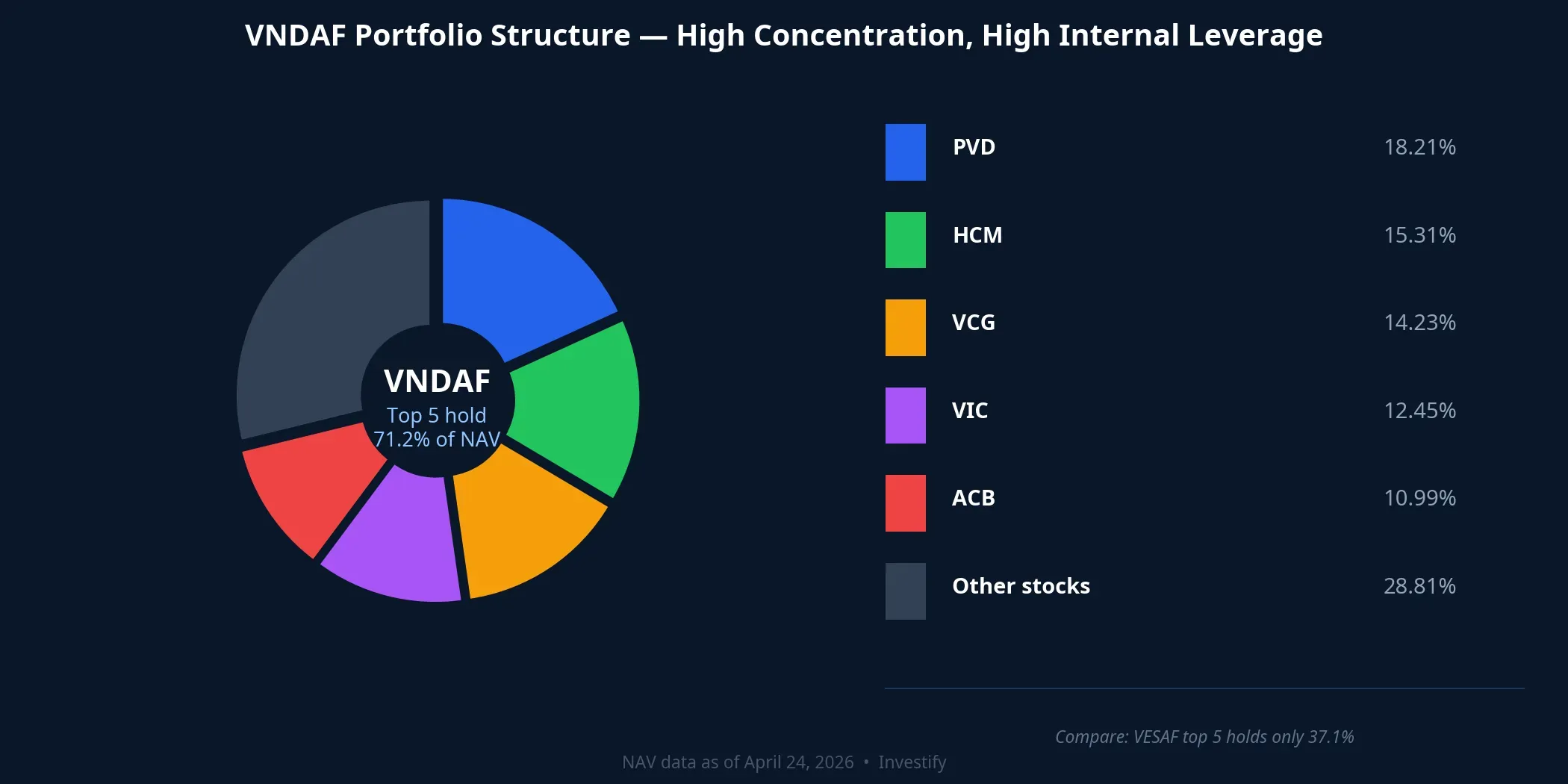 VNDAF portfolio structure — top 5 holdings account for 71.2% of NAV