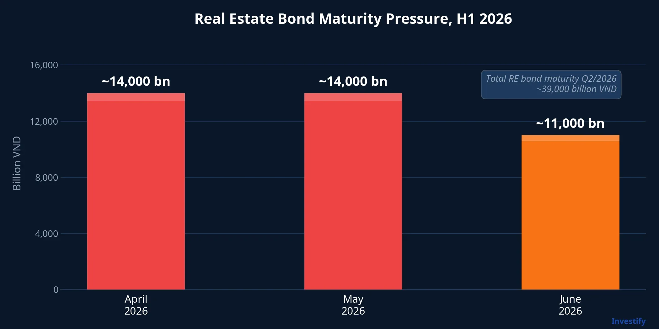 Real Estate Bond Maturity Pressure, H1 2026