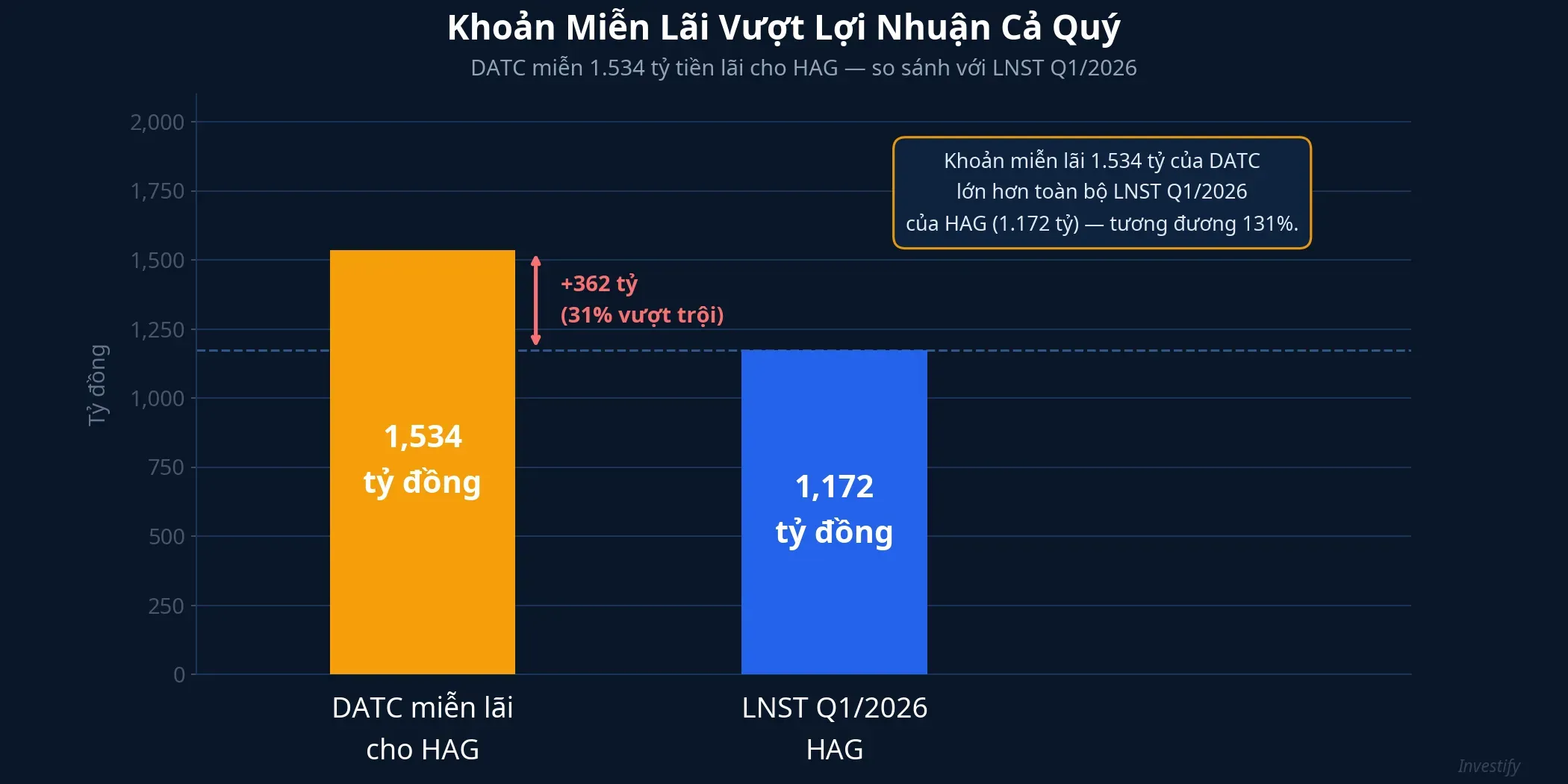 So sánh khoản miễn lãi DATC và LNST Q1/2026 của HAG