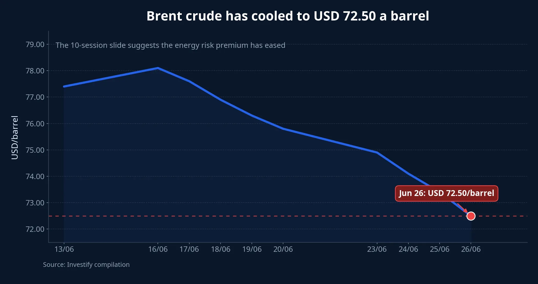 Brent oil over the past 10 sessions
