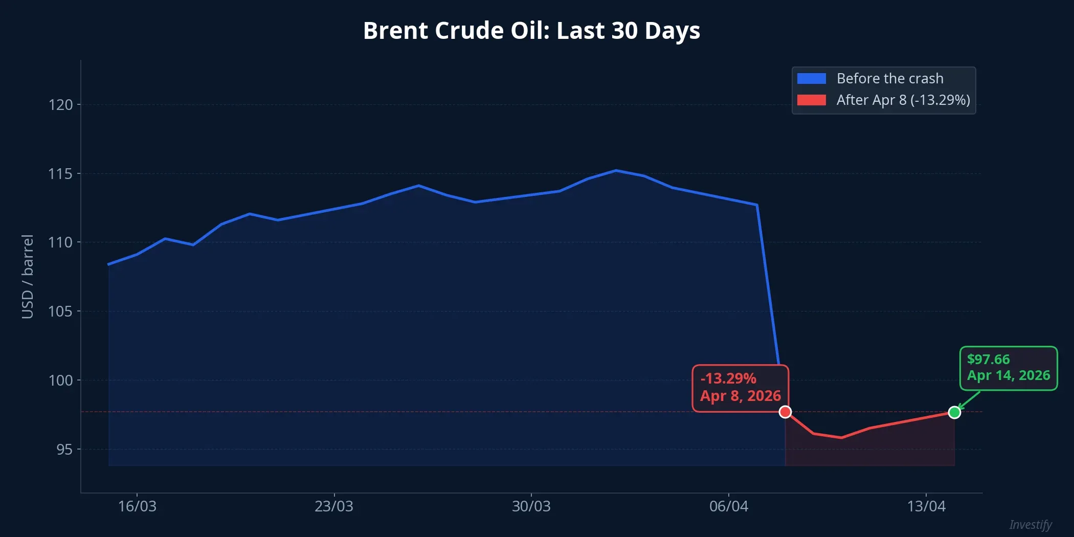 Brent crude oil over the last 30 days