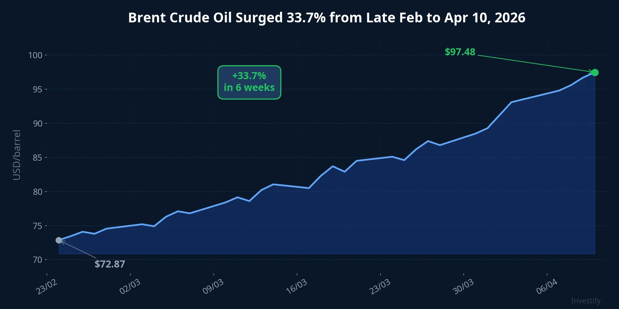 Brent crude oil surged 33.7% in 6 weeks
