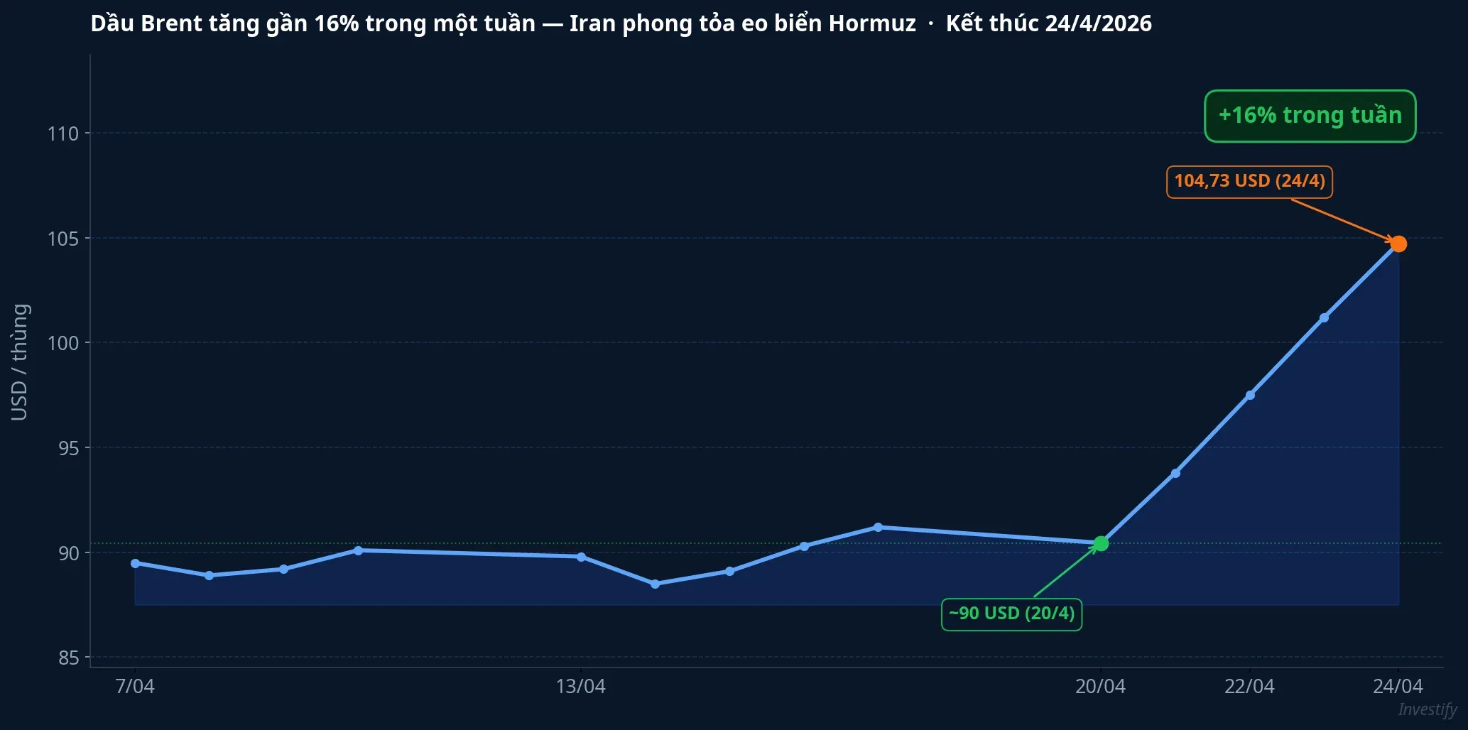 Dầu Brent tăng gần 16% trong một tuần do Iran-Hormuz