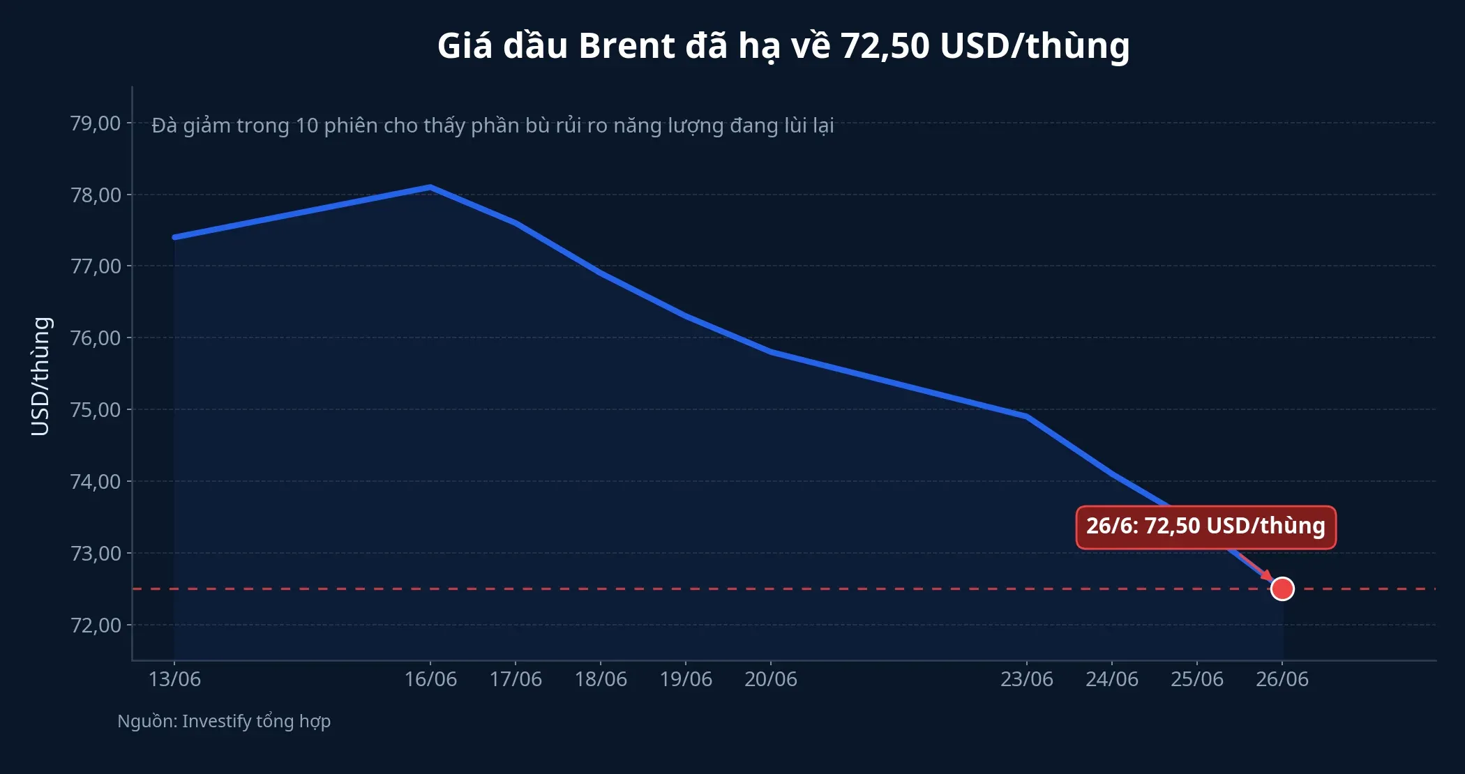 Diễn biến giá dầu Brent trong 10 phiên gần nhất