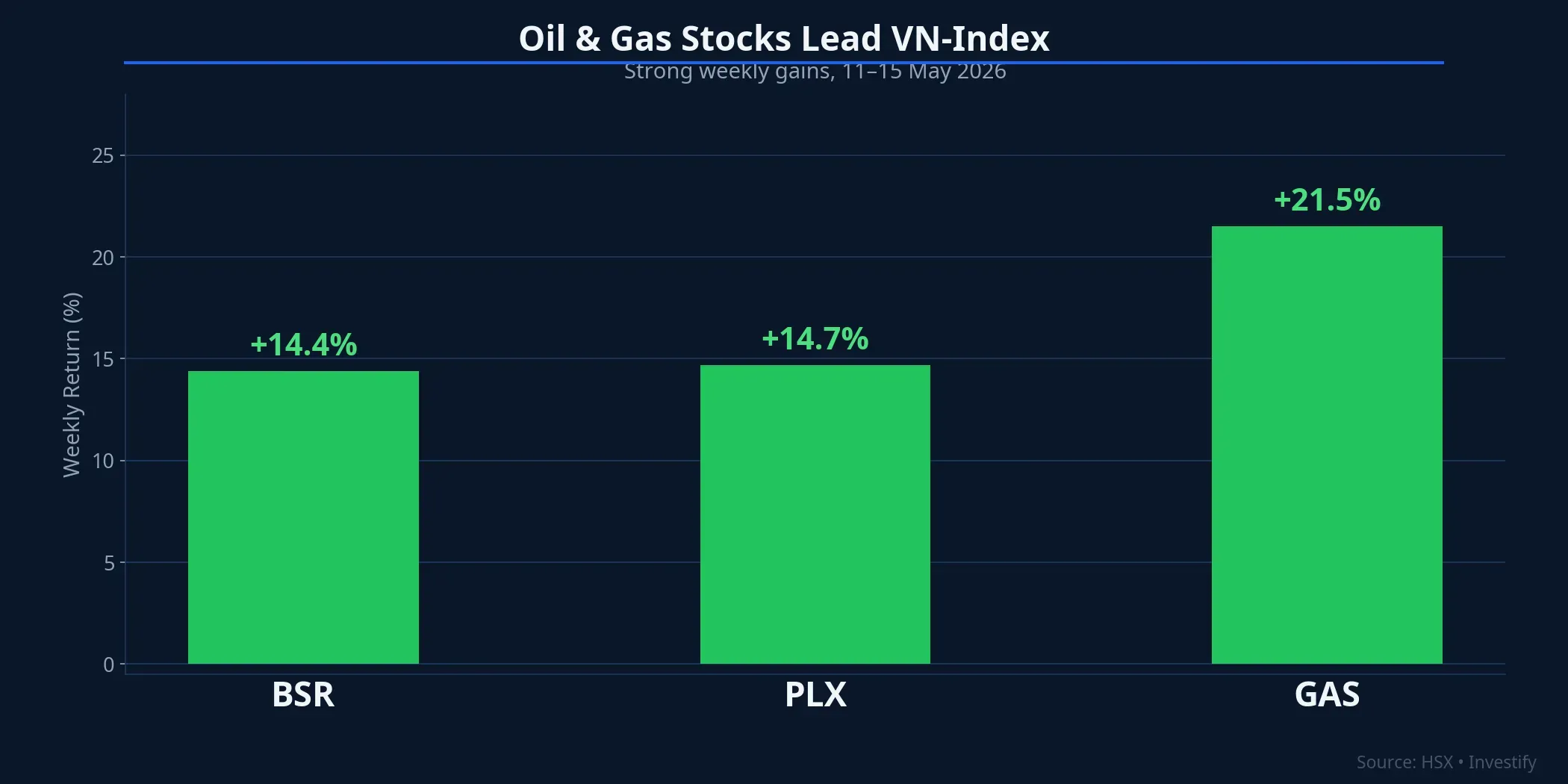 Oil and gas stocks BSR, PLX, GAS post strong weekly gains