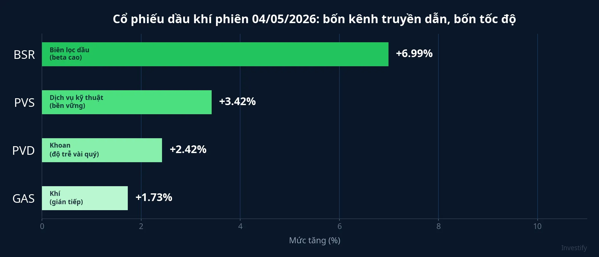 Cổ phiếu dầu khí phiên 4/5: bốn kênh truyền dẫn, bốn tốc độ