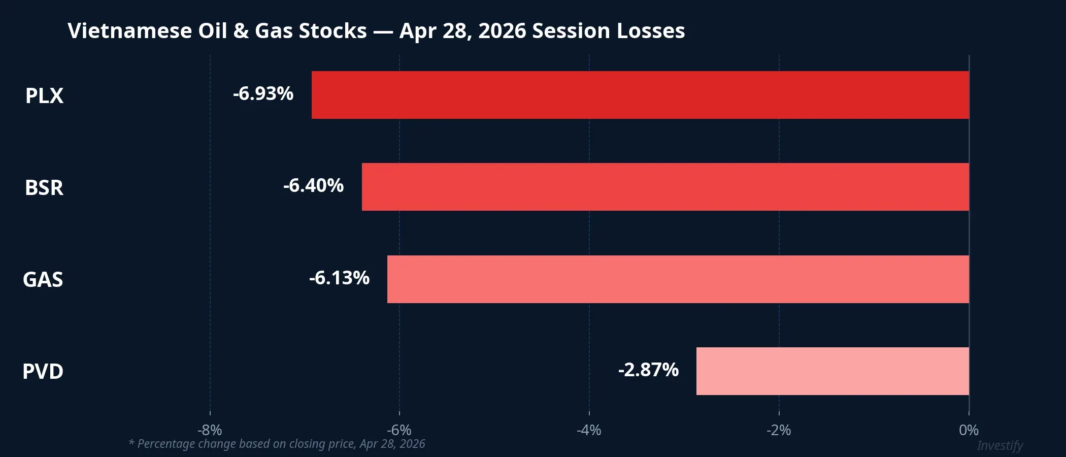 Vietnamese oil & gas stocks — Apr 28 session losses