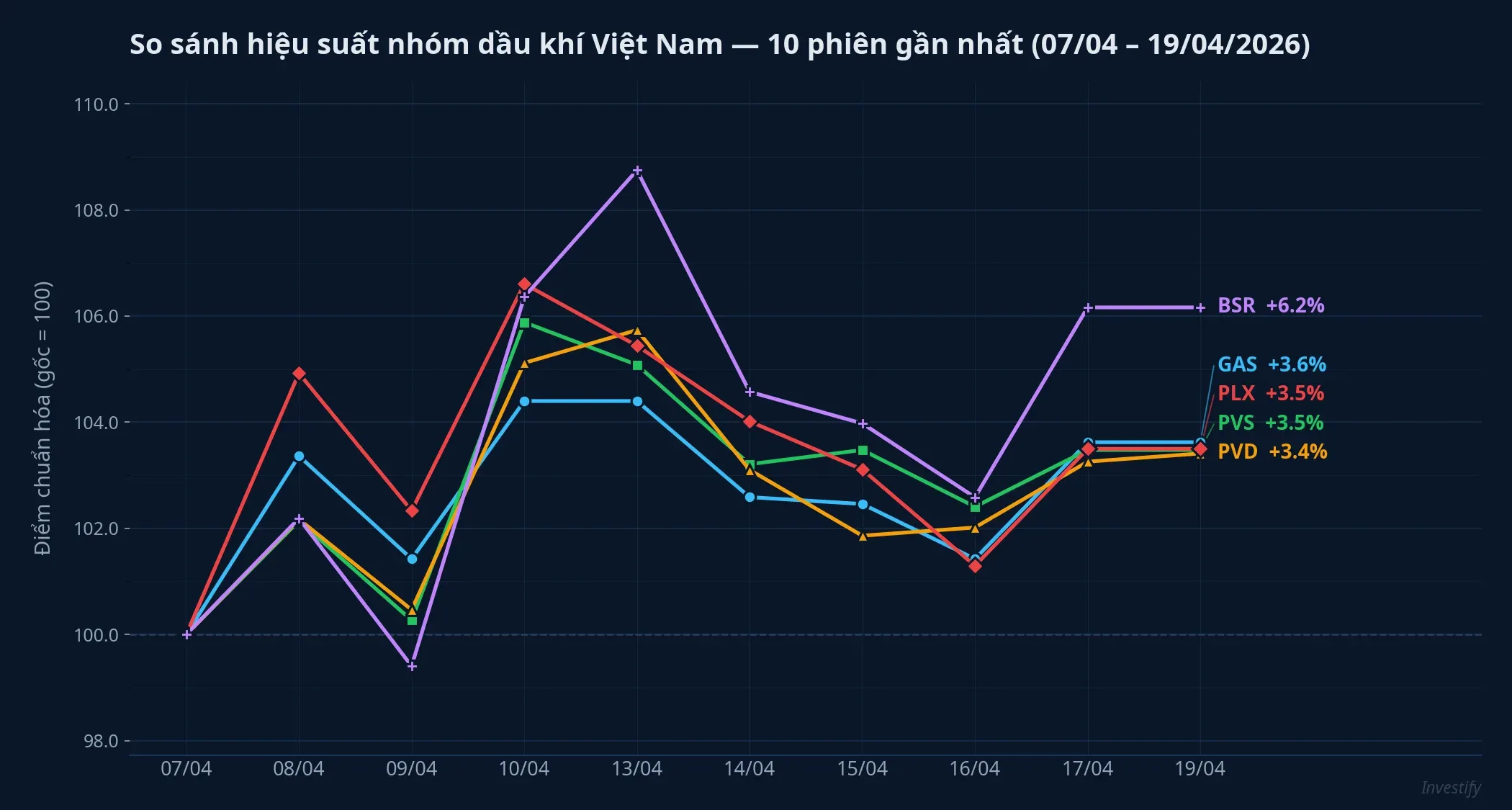 So sánh hiệu suất nhóm dầu khí Việt 10 phiên gần nhất