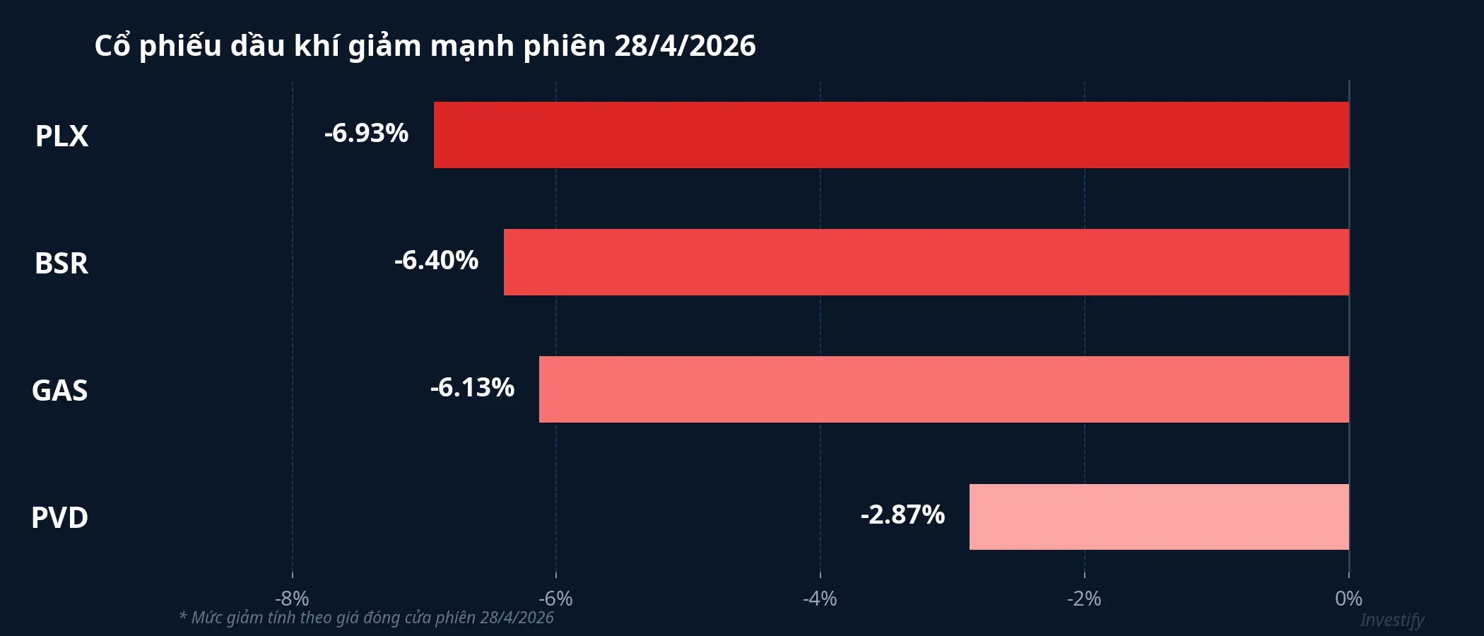 Mức giảm của nhóm cổ phiếu dầu khí phiên 28/4/2026
