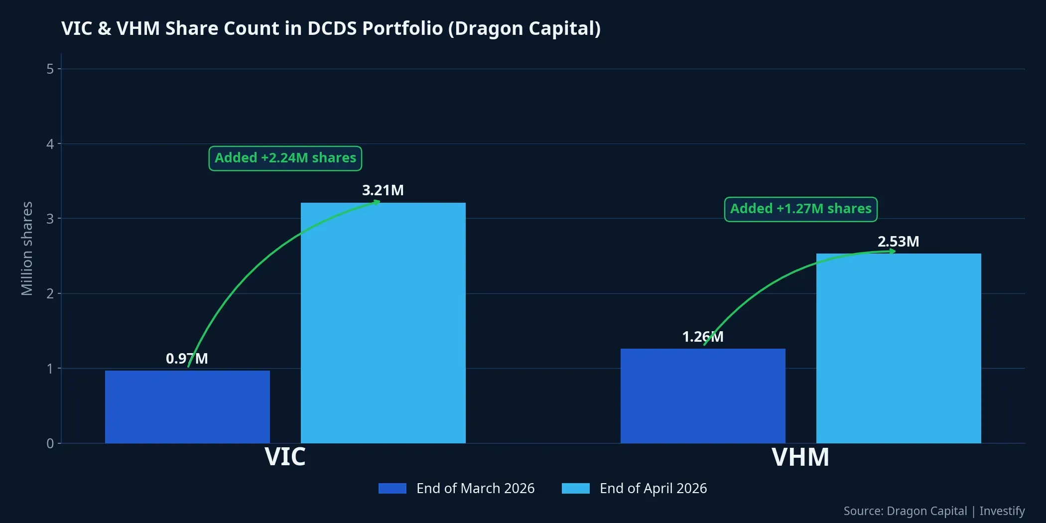 VIC and VHM share count in the DCDS portfolio, end-March vs. end-April 2026