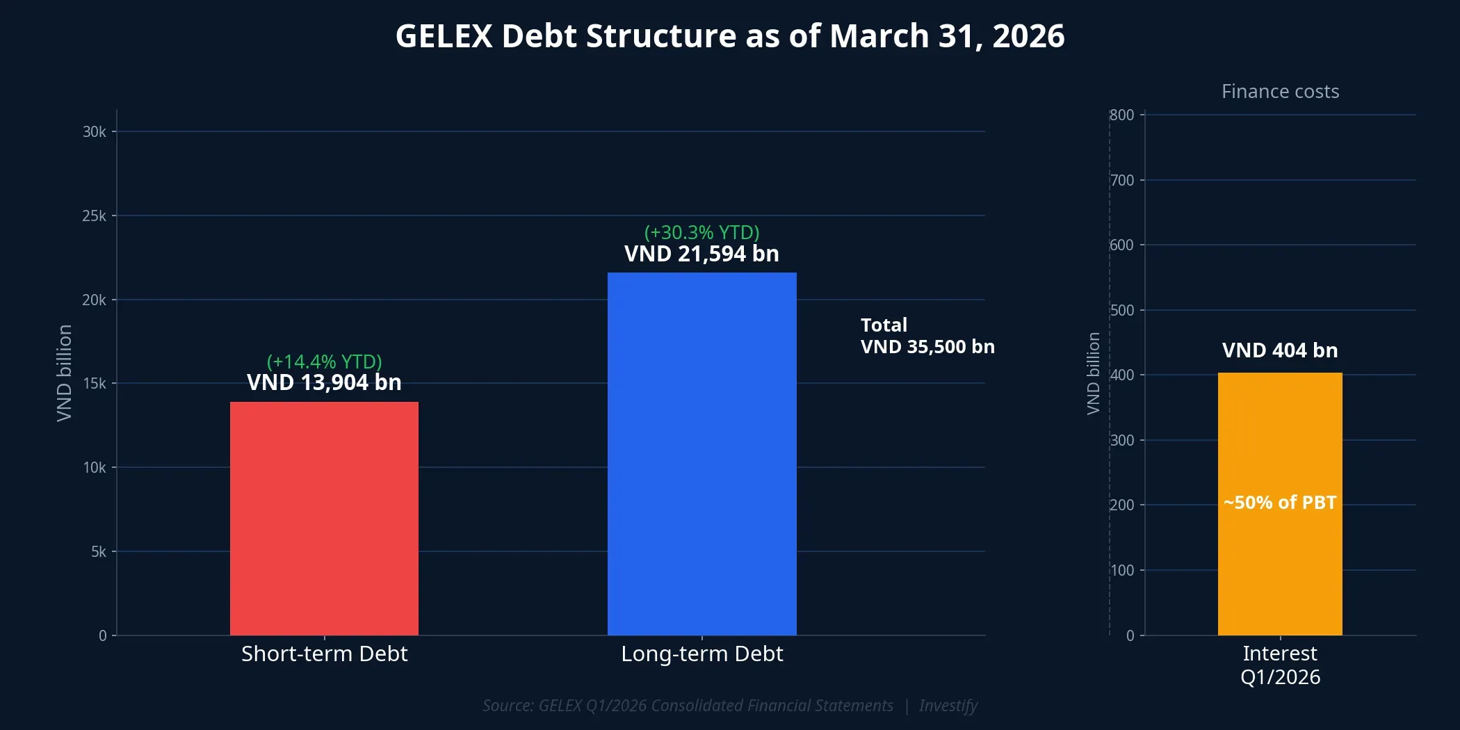 GELEX debt structure as of March 31, 2026