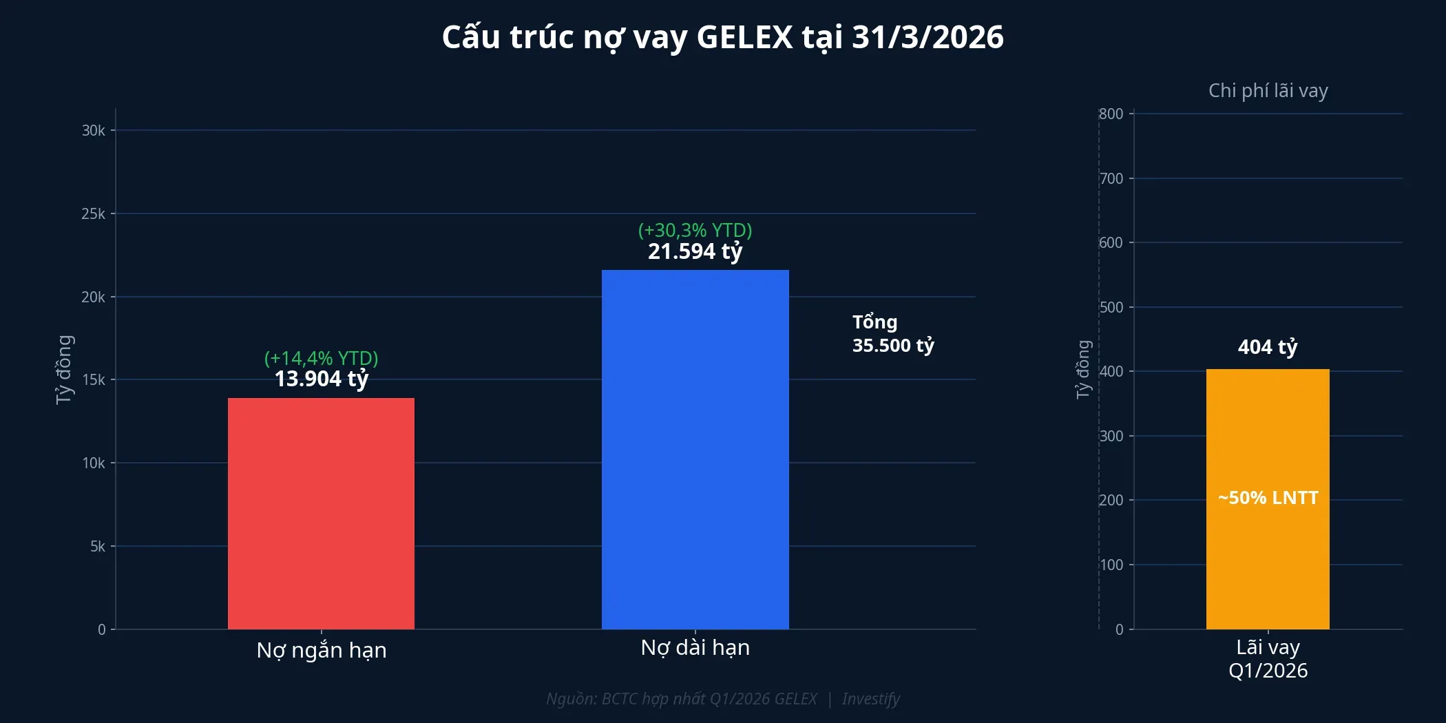 Cấu trúc nợ vay GELEX tại 31/3/2026