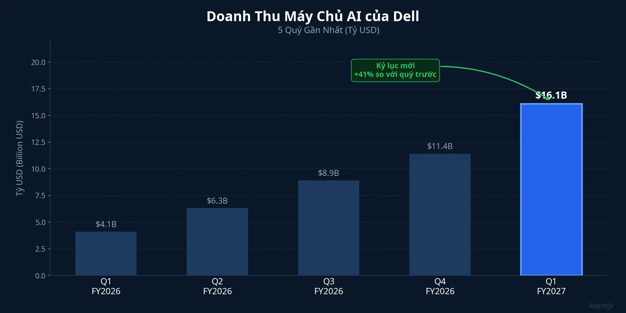 Biểu đồ doanh thu máy chủ AI của Dell qua 5 quý gần nhất