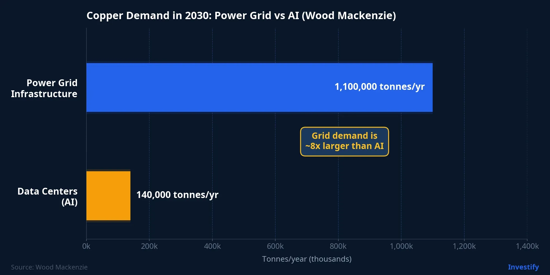 Copper Demand in 2030: Power Grid vs AI