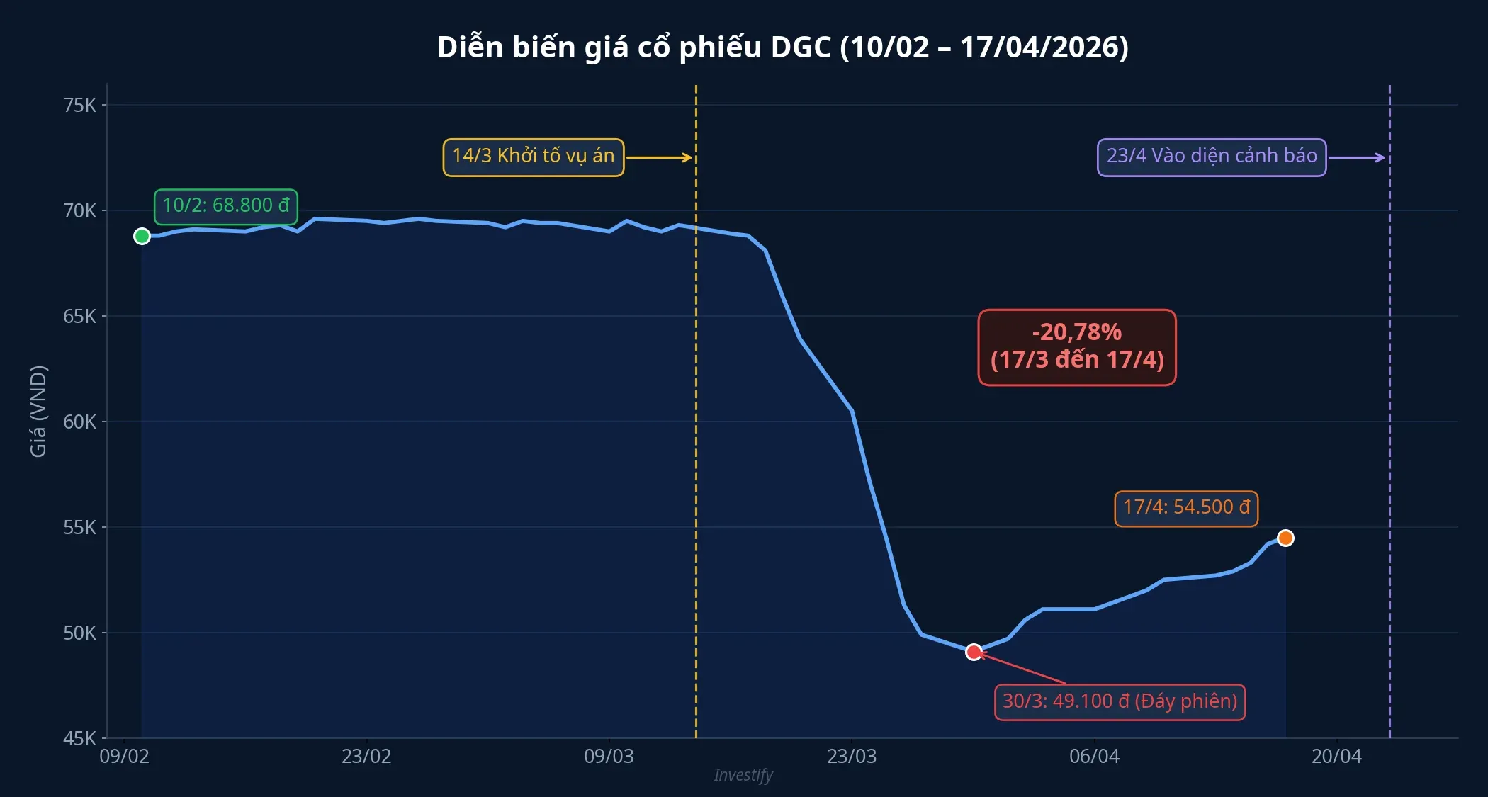 Diễn biến giá cổ phiếu DGC từ 10/2 đến 17/4/2026