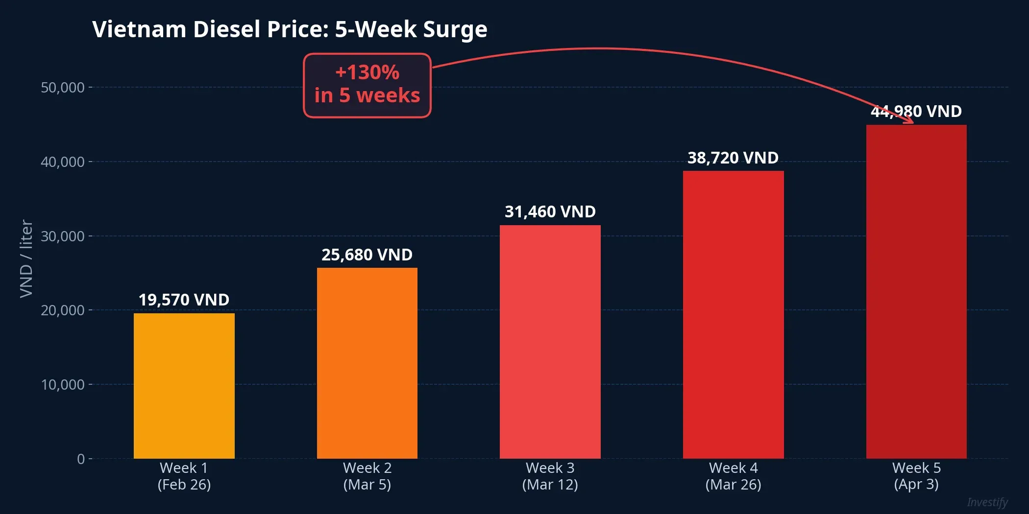 Vietnam diesel prices surged 130% in 5 weeks