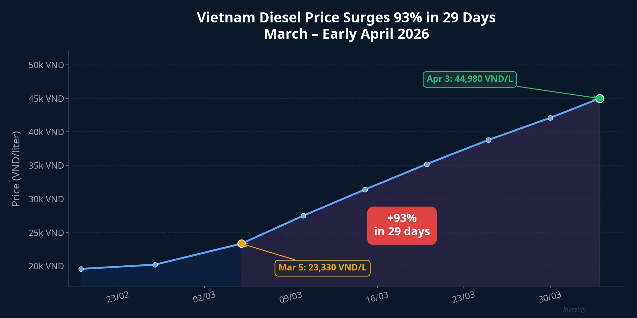 Vietnam diesel price surges 93% in 29 days