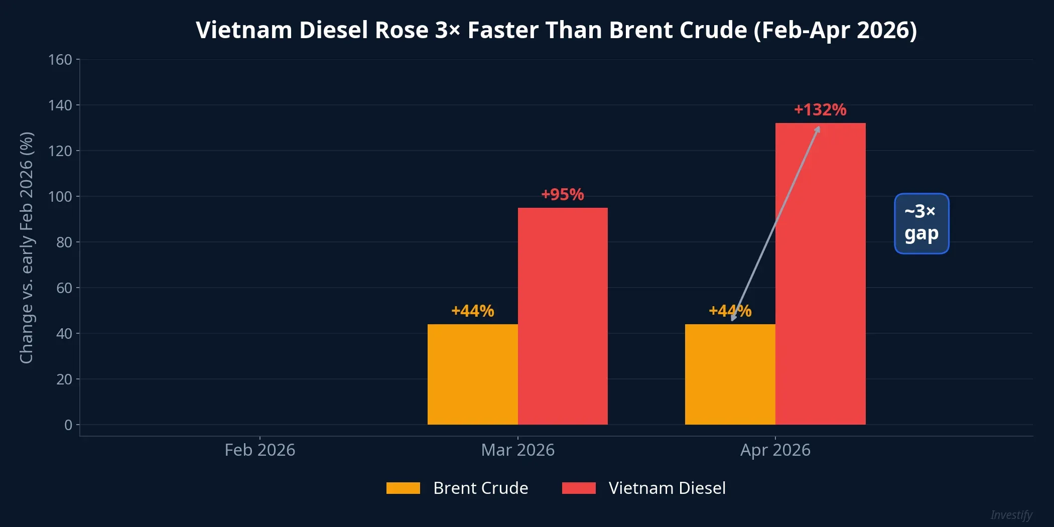 Comparison of Vietnam diesel vs Brent crude price growth from February to April 2026