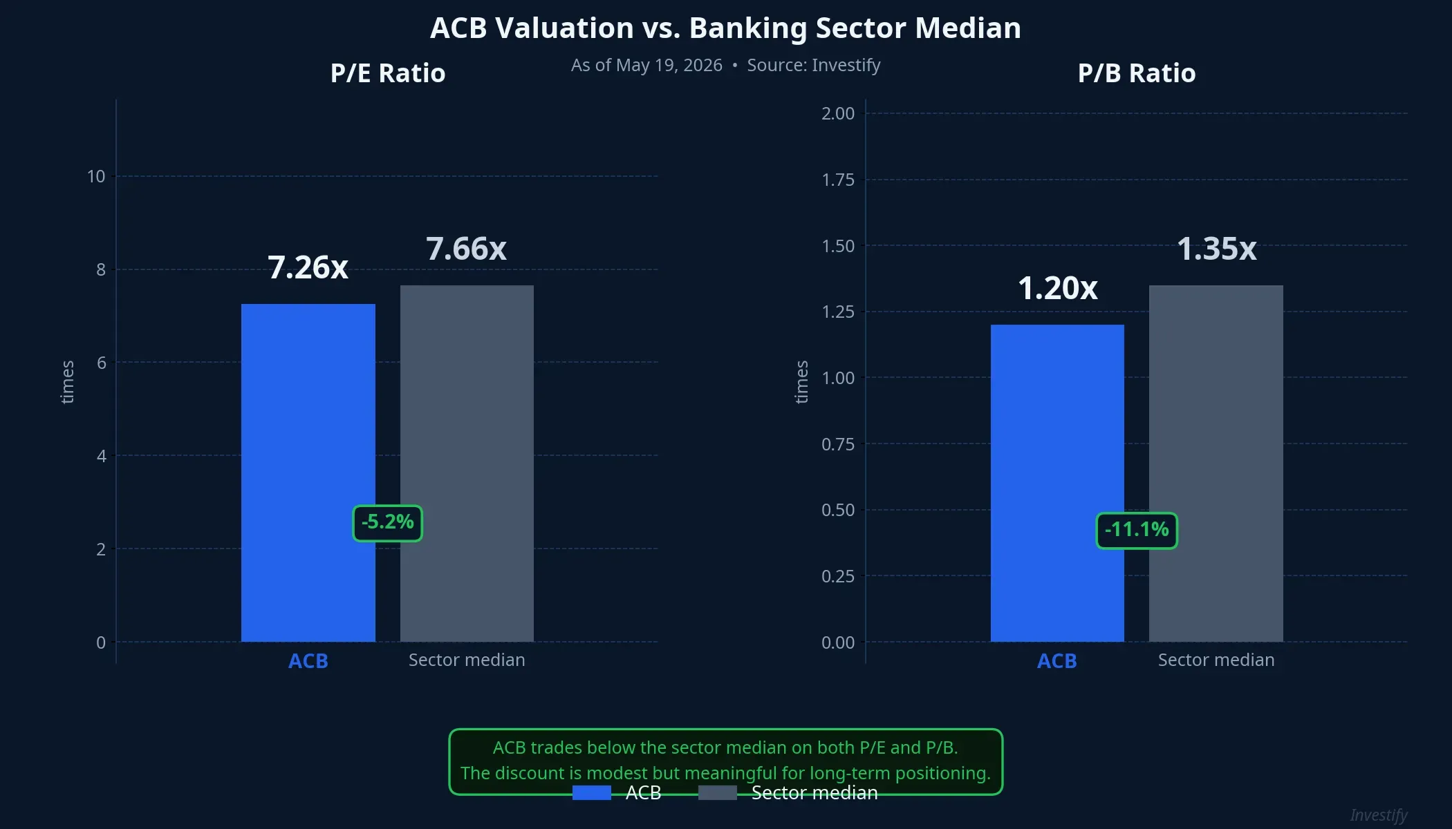 ACB Valuation vs. Banking Sector Median, May 19, 2026