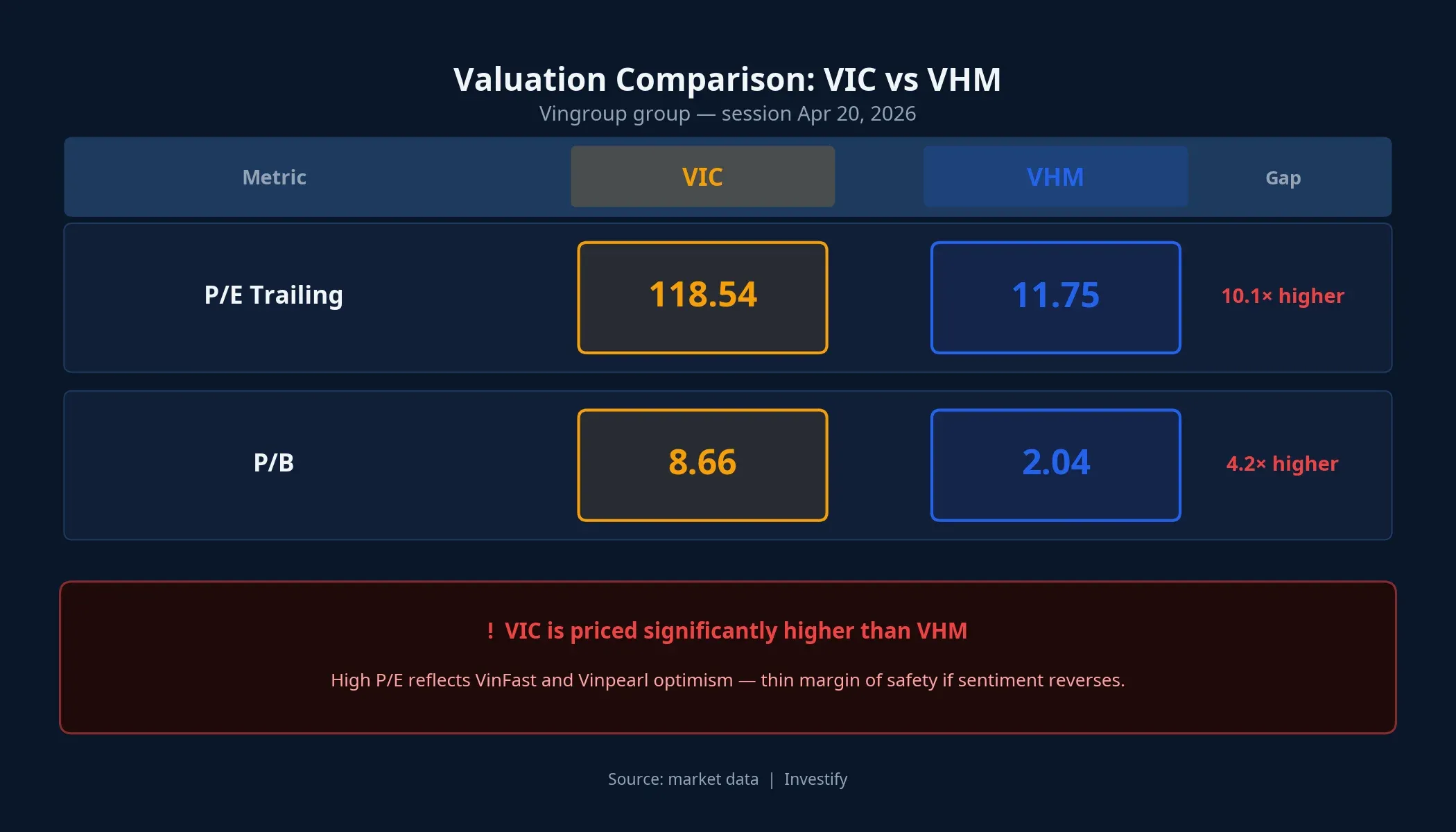 VIC vs VHM valuation comparison on trailing P/E and P/B