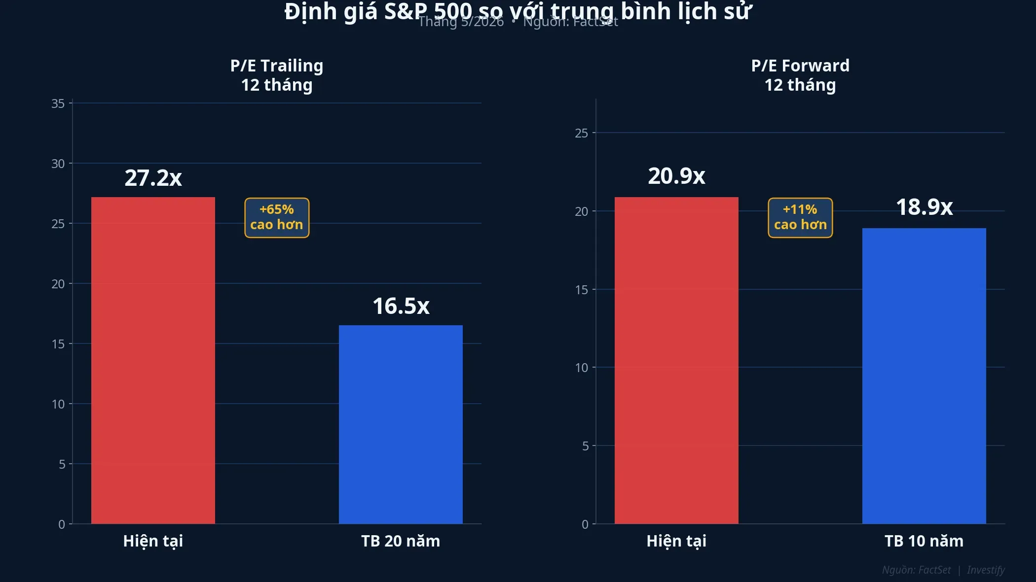 Định giá S&P 500 so với trung bình lịch sử