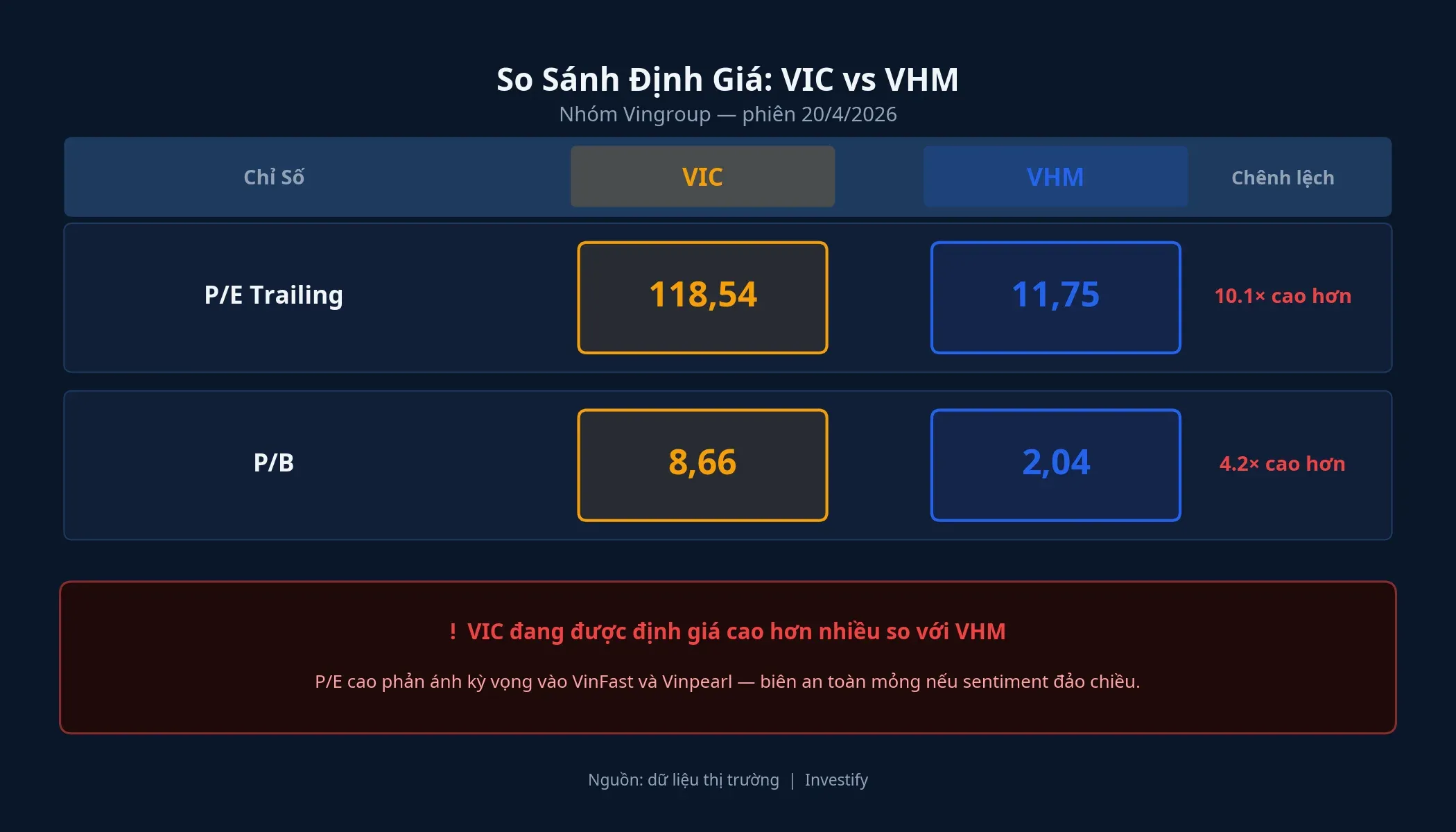 So sánh định giá VIC và VHM theo P/E và P/B trailing