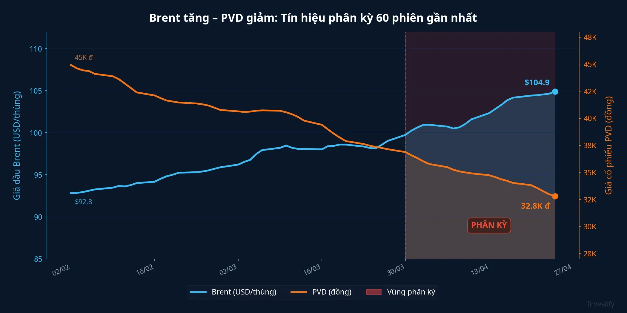 Biểu đồ phân kỳ: Brent tăng trong khi PVD giảm liên tục từ đỉnh