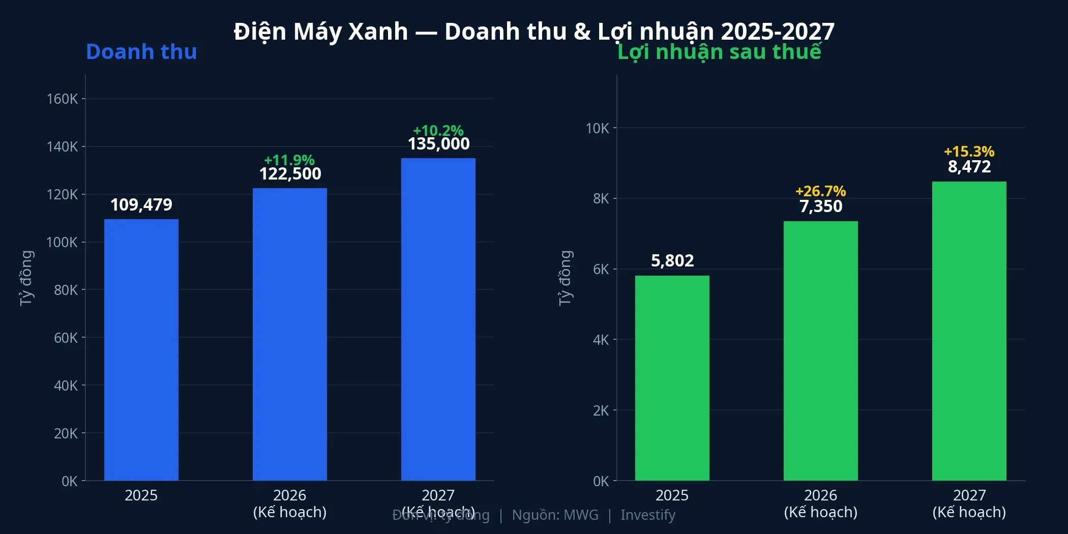 Doanh thu và lợi nhuận Điện Máy Xanh 2025-2027