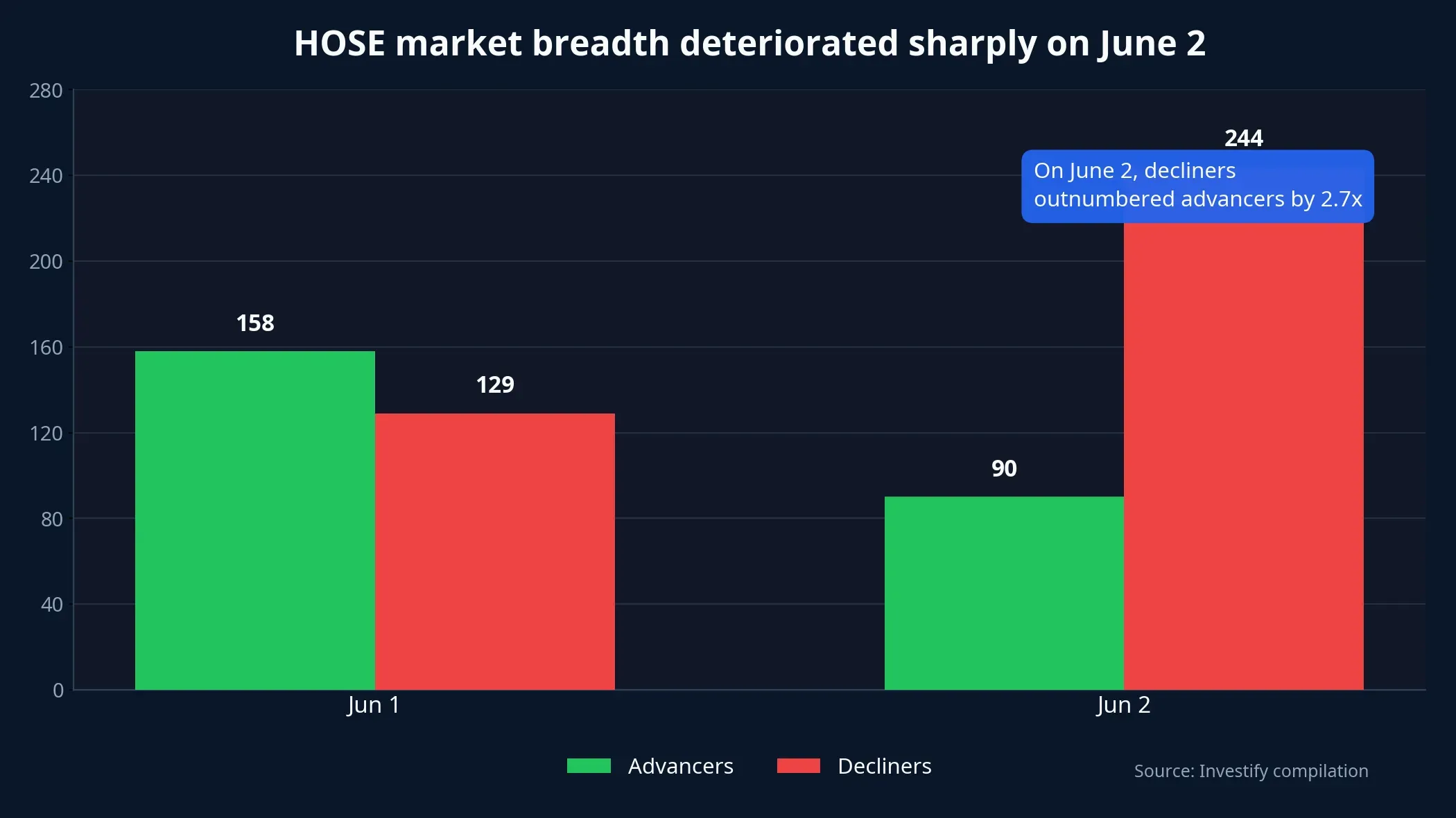 HOSE market breadth worsened sharply on June 2