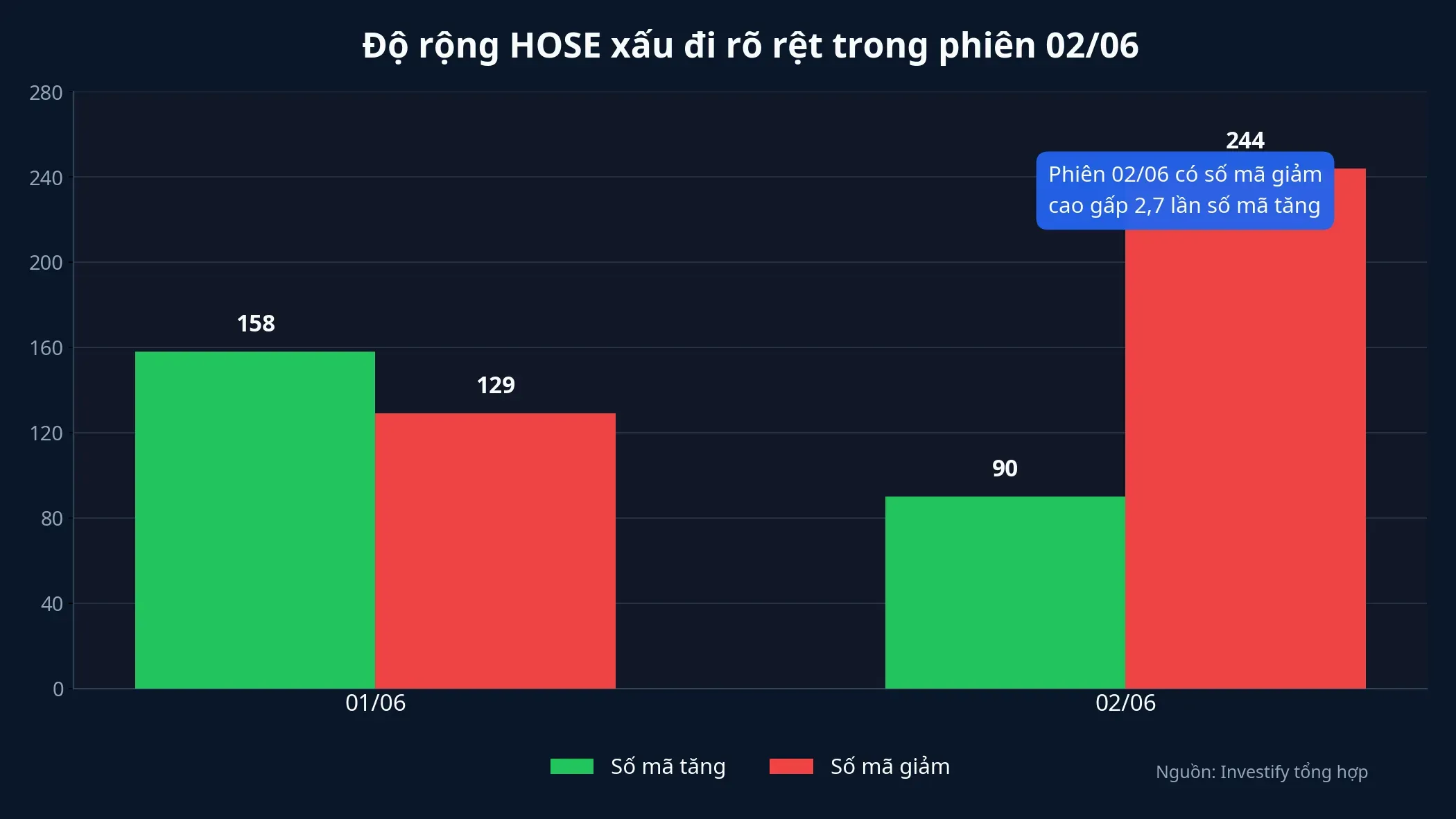 Độ rộng HOSE chuyển xấu rõ rệt trong phiên 02/06