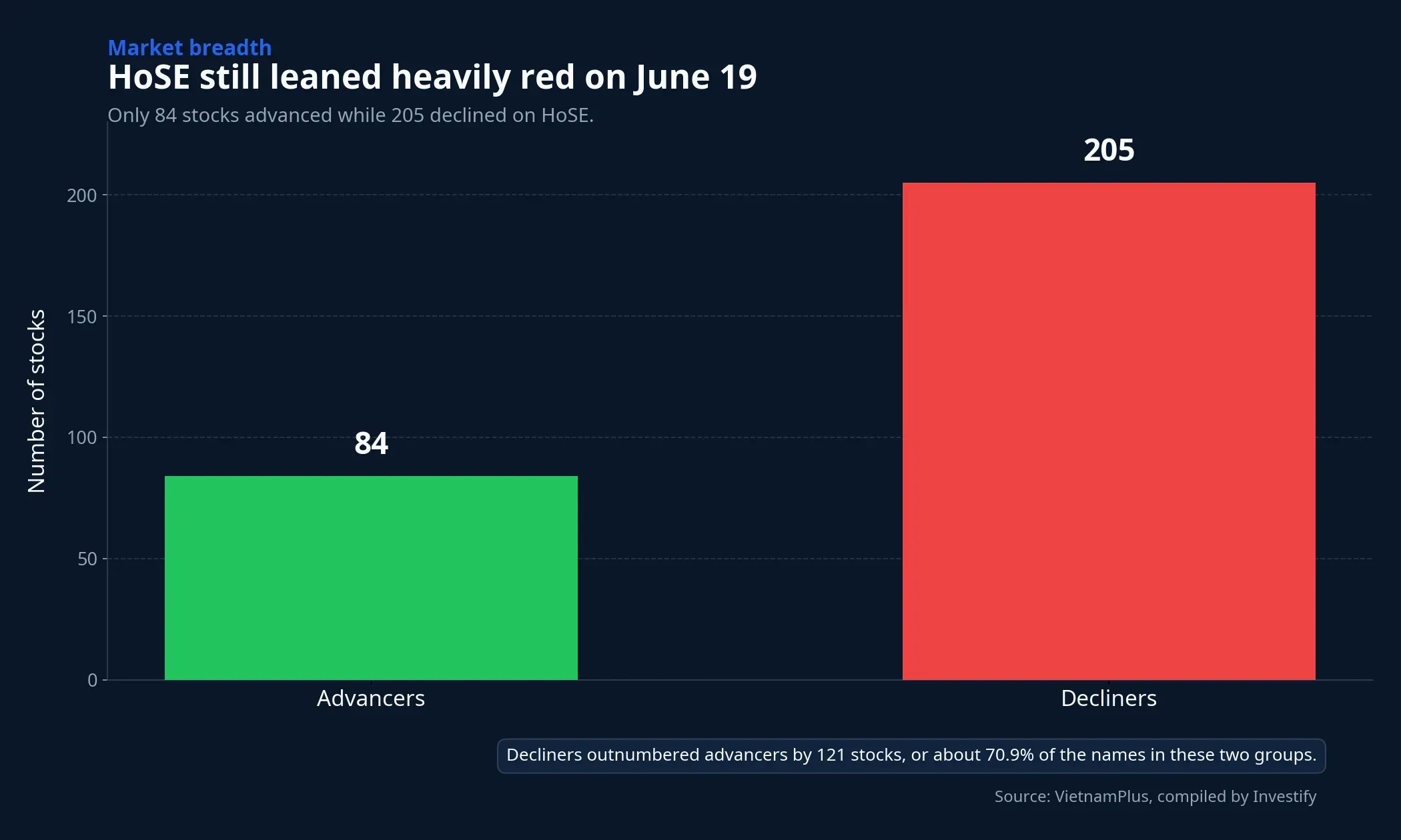 HoSE breadth still leaned heavily to the downside