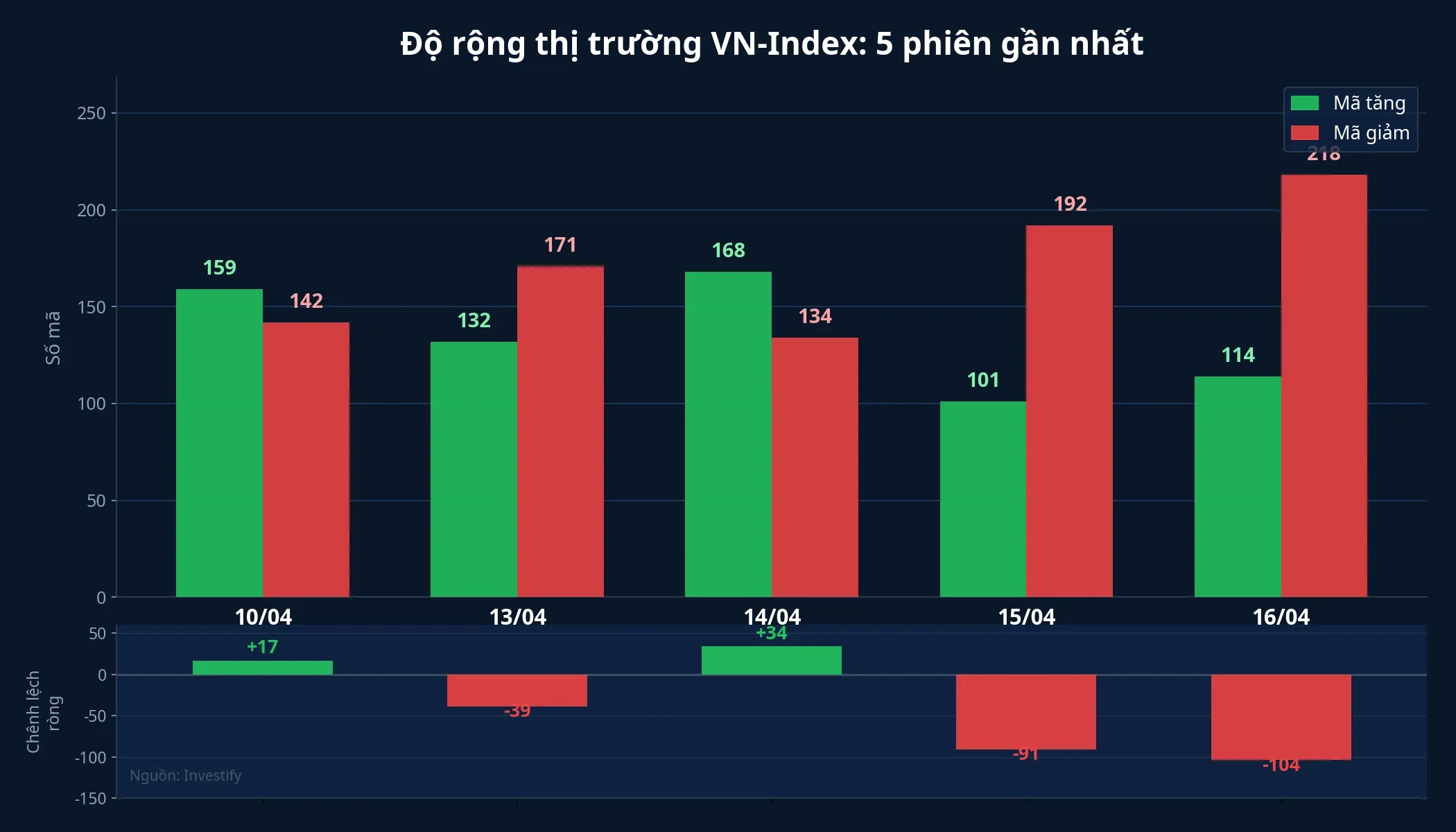 Độ rộng thị trường VN-Index 5 phiên gần nhất