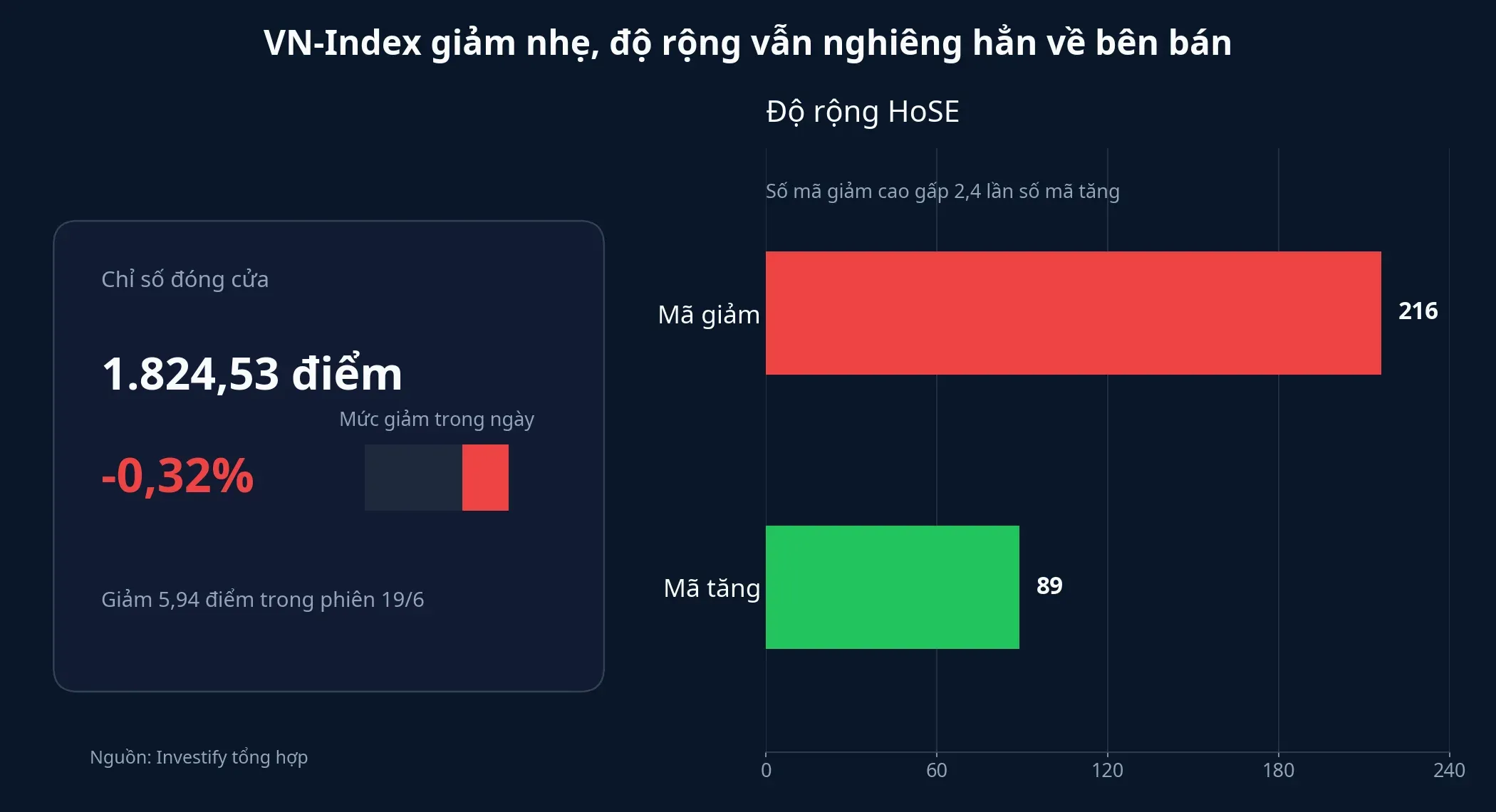 Độ rộng thị trường phiên 19/6