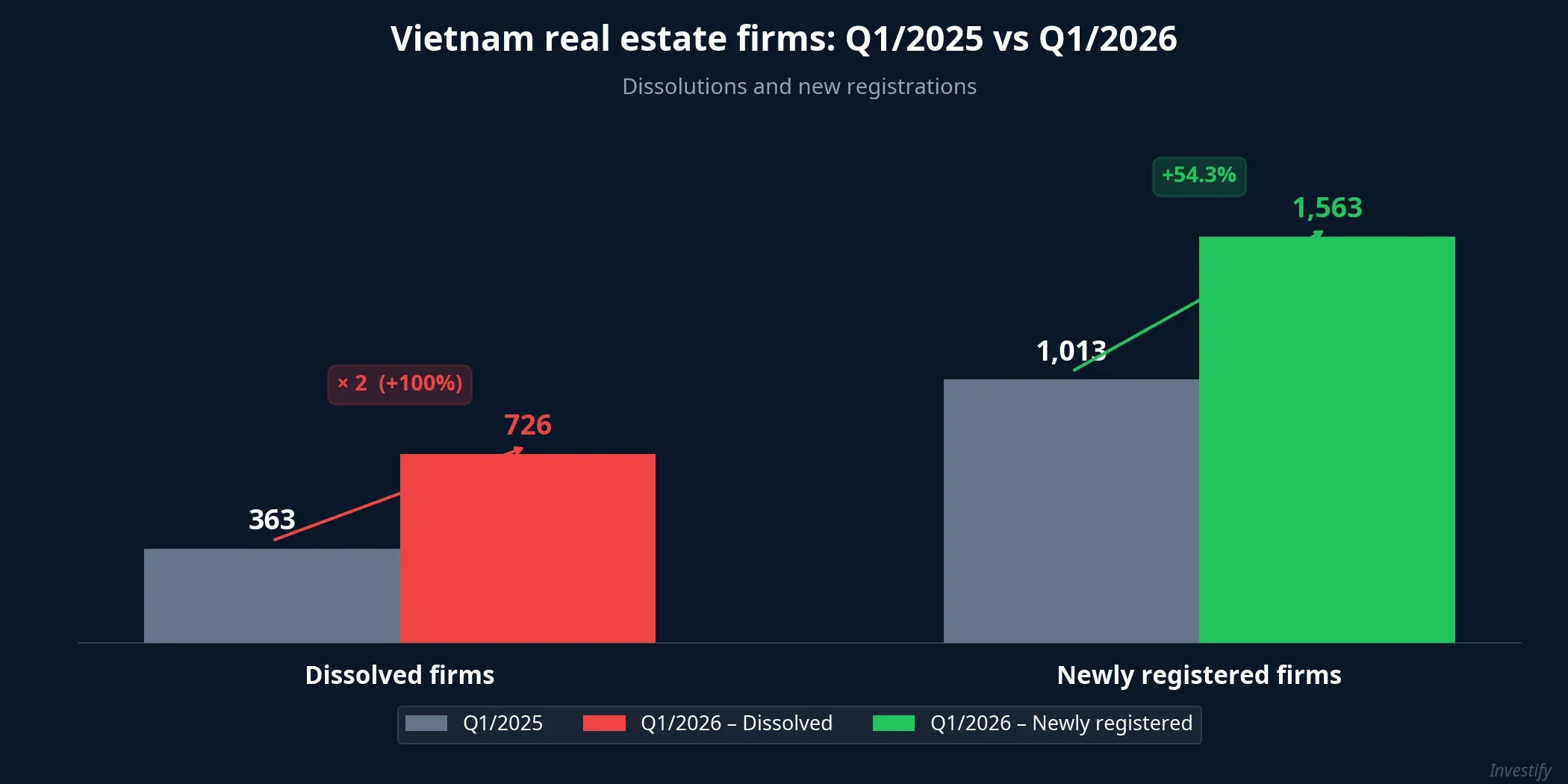 Vietnam real estate firms: Q1/2025 vs Q1/2026