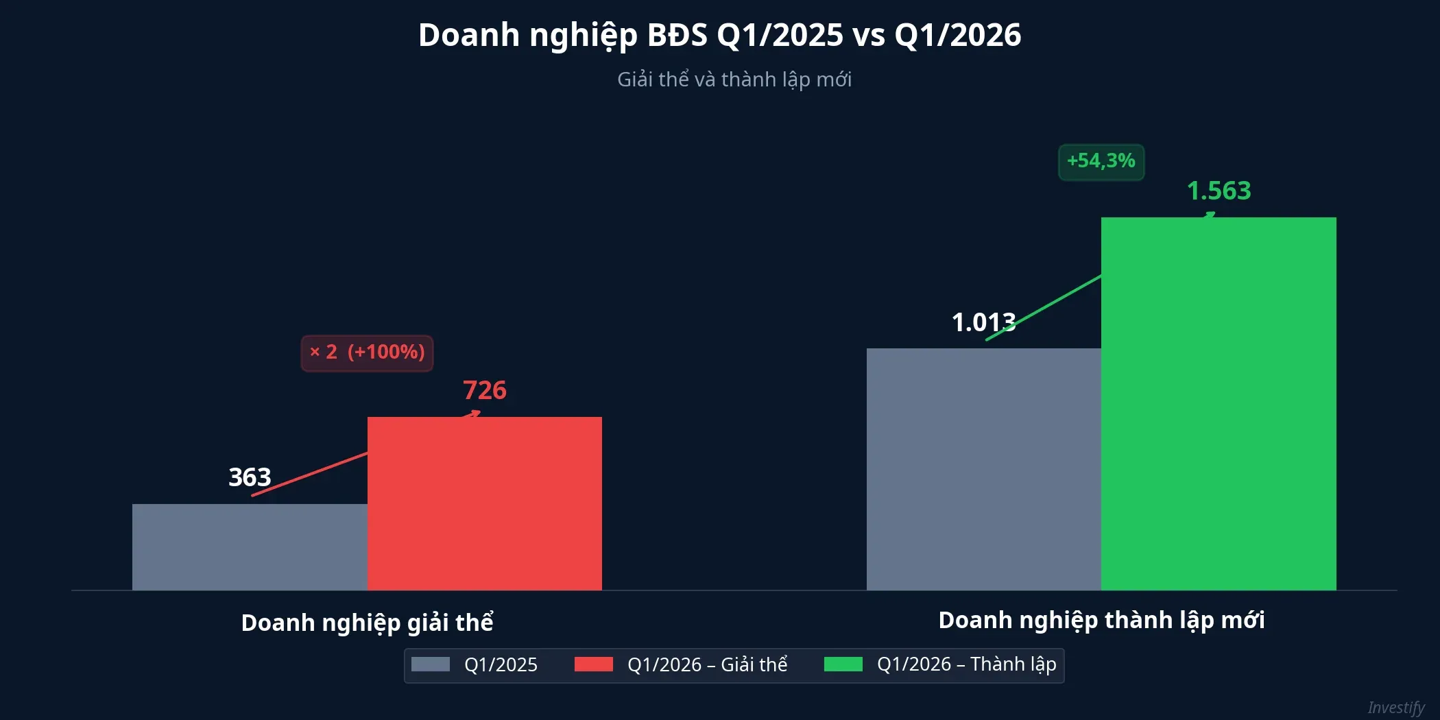 Doanh nghiệp BĐS thành lập mới và giải thể Q1/2025 vs Q1/2026