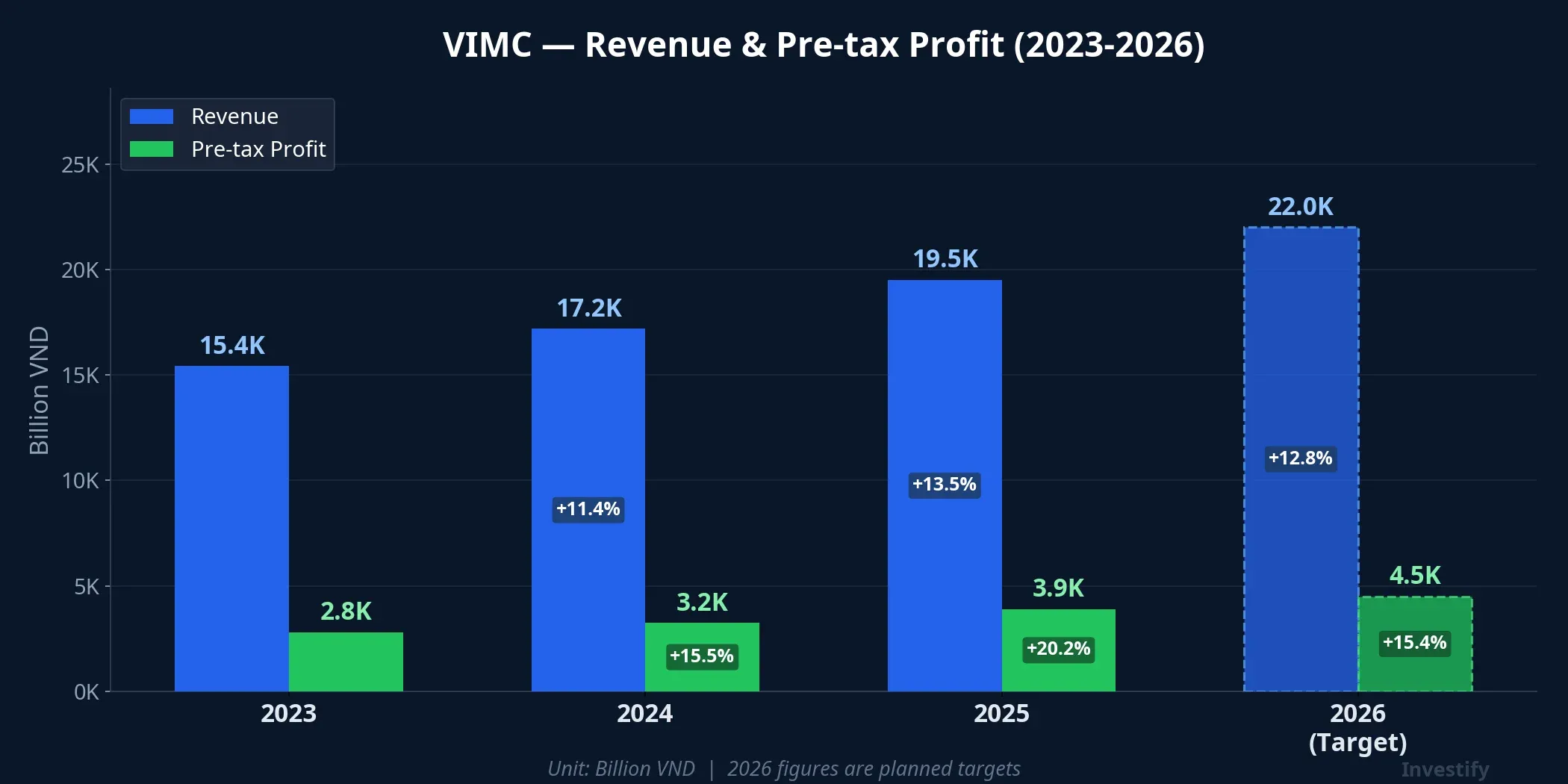 Chart showing VIMC revenue and pre-tax profit from 2023 to 2026