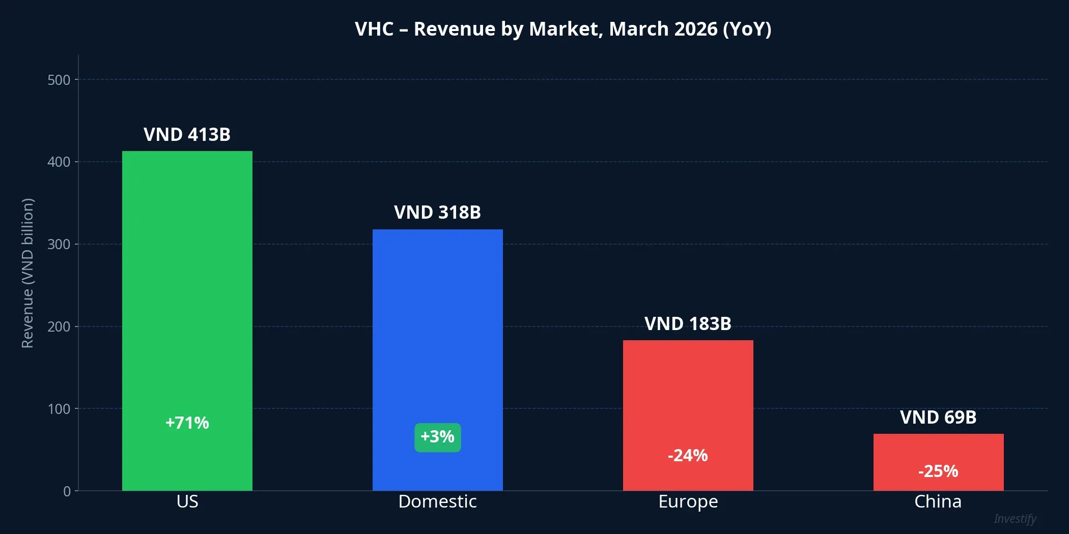 VHC – Revenue by Market, March 2026 (YoY)