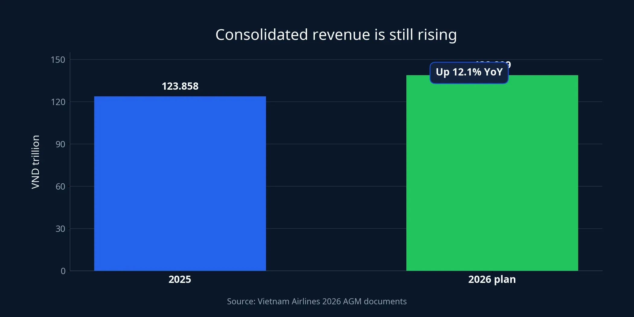 Vietnam Airlines consolidated revenue chart