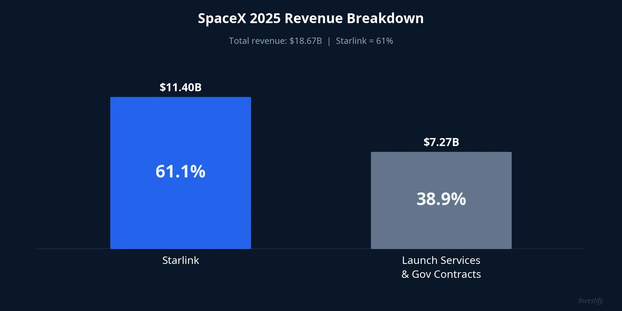 SpaceX 2025 Revenue Breakdown