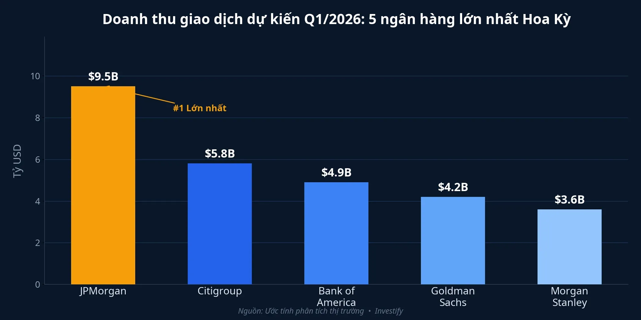 Doanh thu giao dịch dự kiến Q1/2026 của 5 ngân hàng lớn nhất