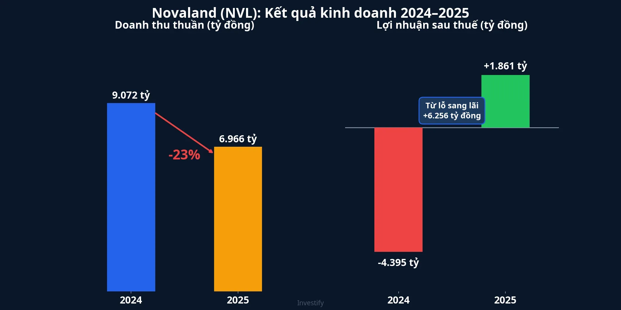 Kết quả kinh doanh Novaland 2024-2025: doanh thu giảm 23%, lợi nhuận đảo chiều nhờ hoàn nhập