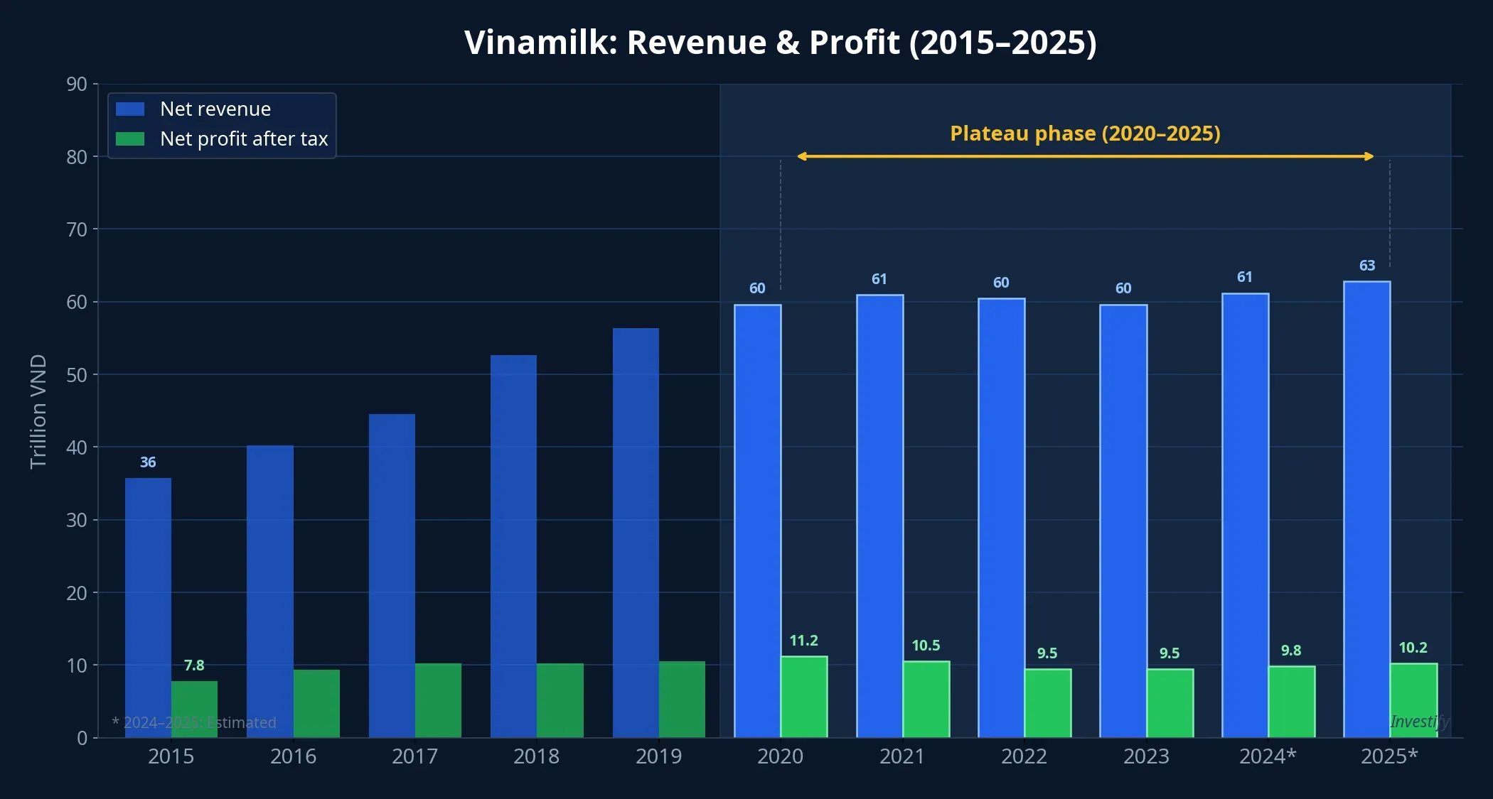 Vinamilk revenue and profit, 2015-2025