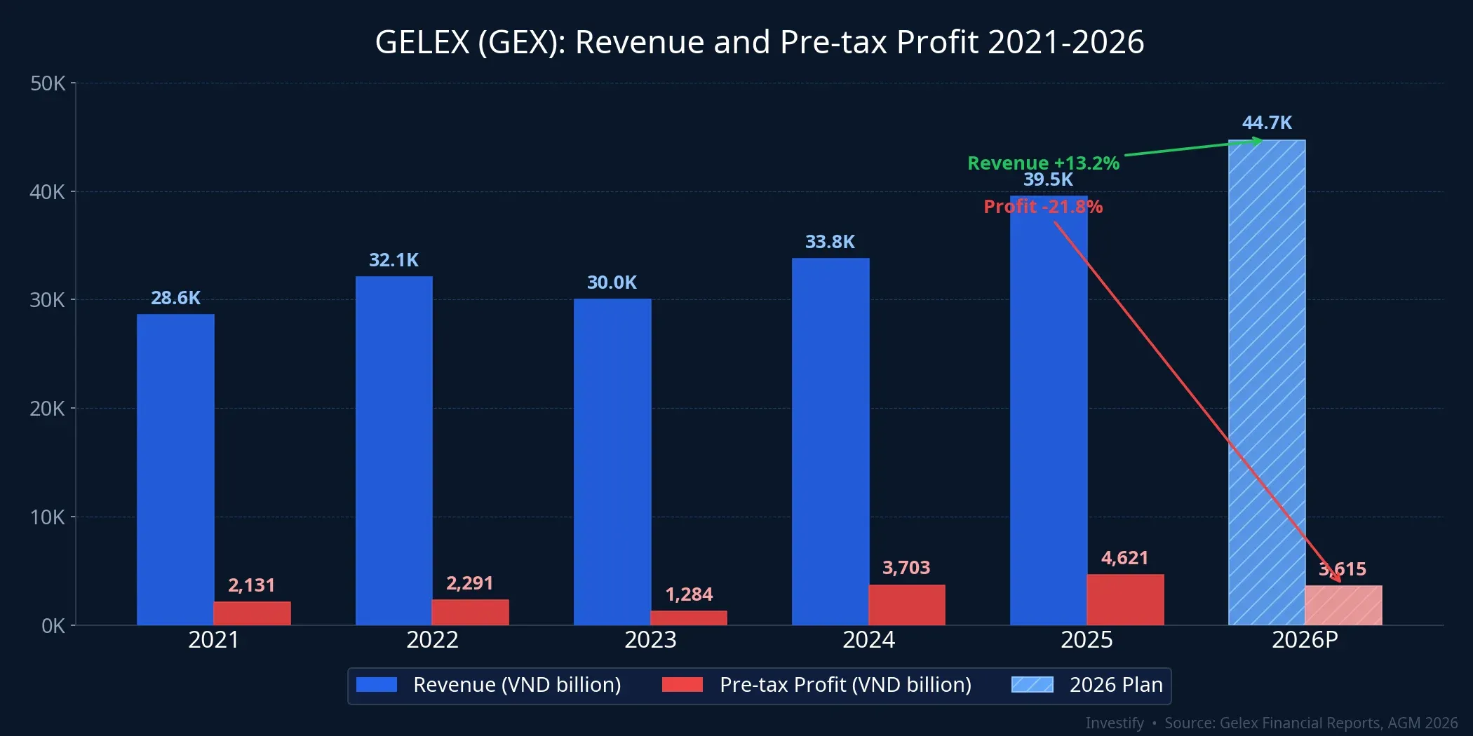 Gelex Revenue and Pre-tax Profit 2021-2026