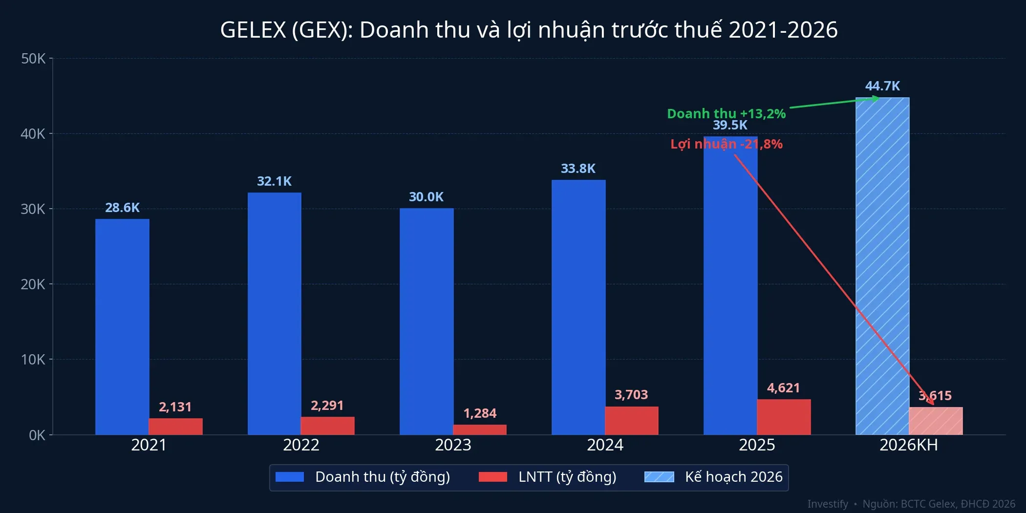 Biểu đồ doanh thu và lợi nhuận Gelex 2021-2026