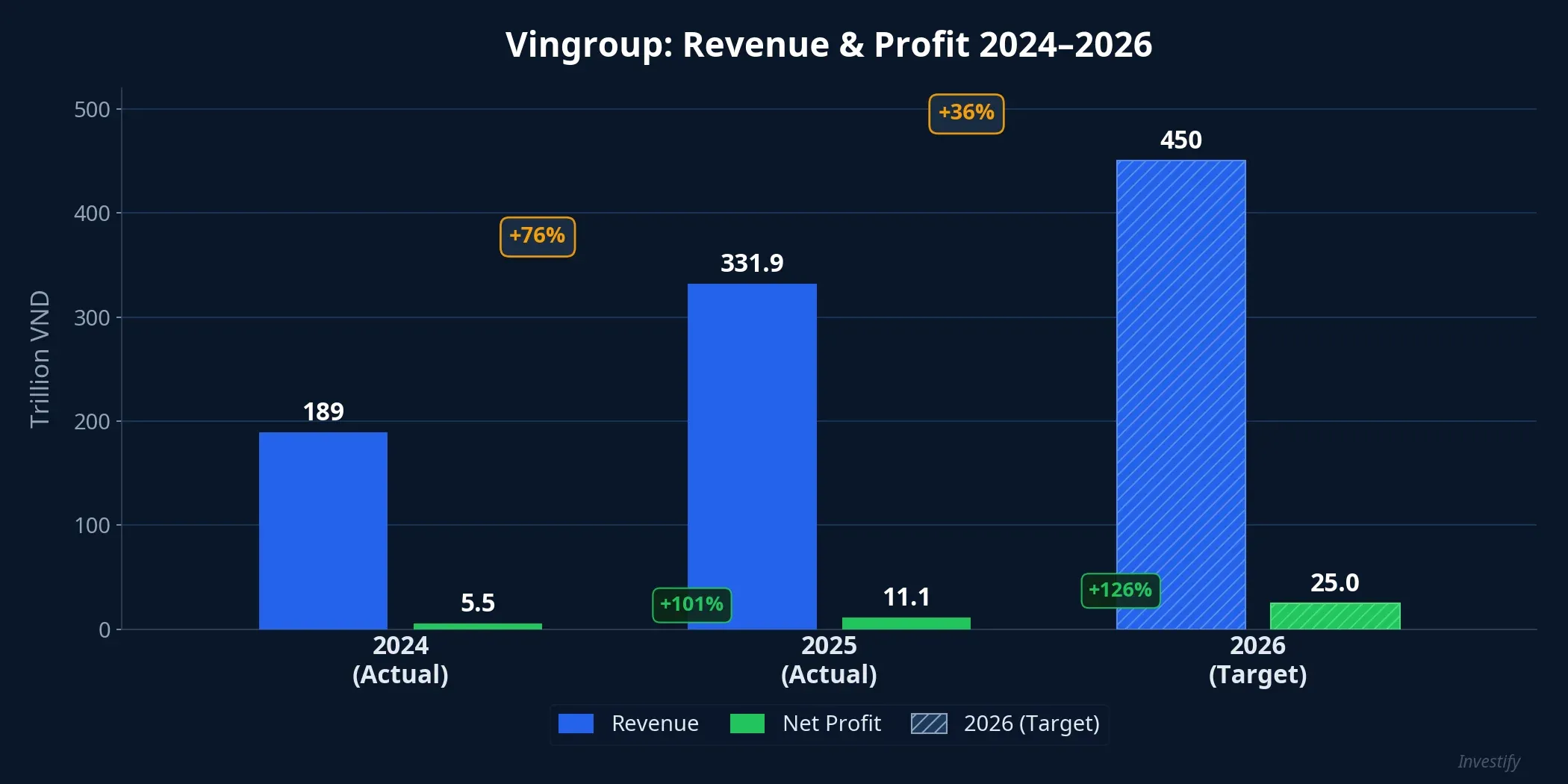 Vingroup revenue and profit chart 2024–2026