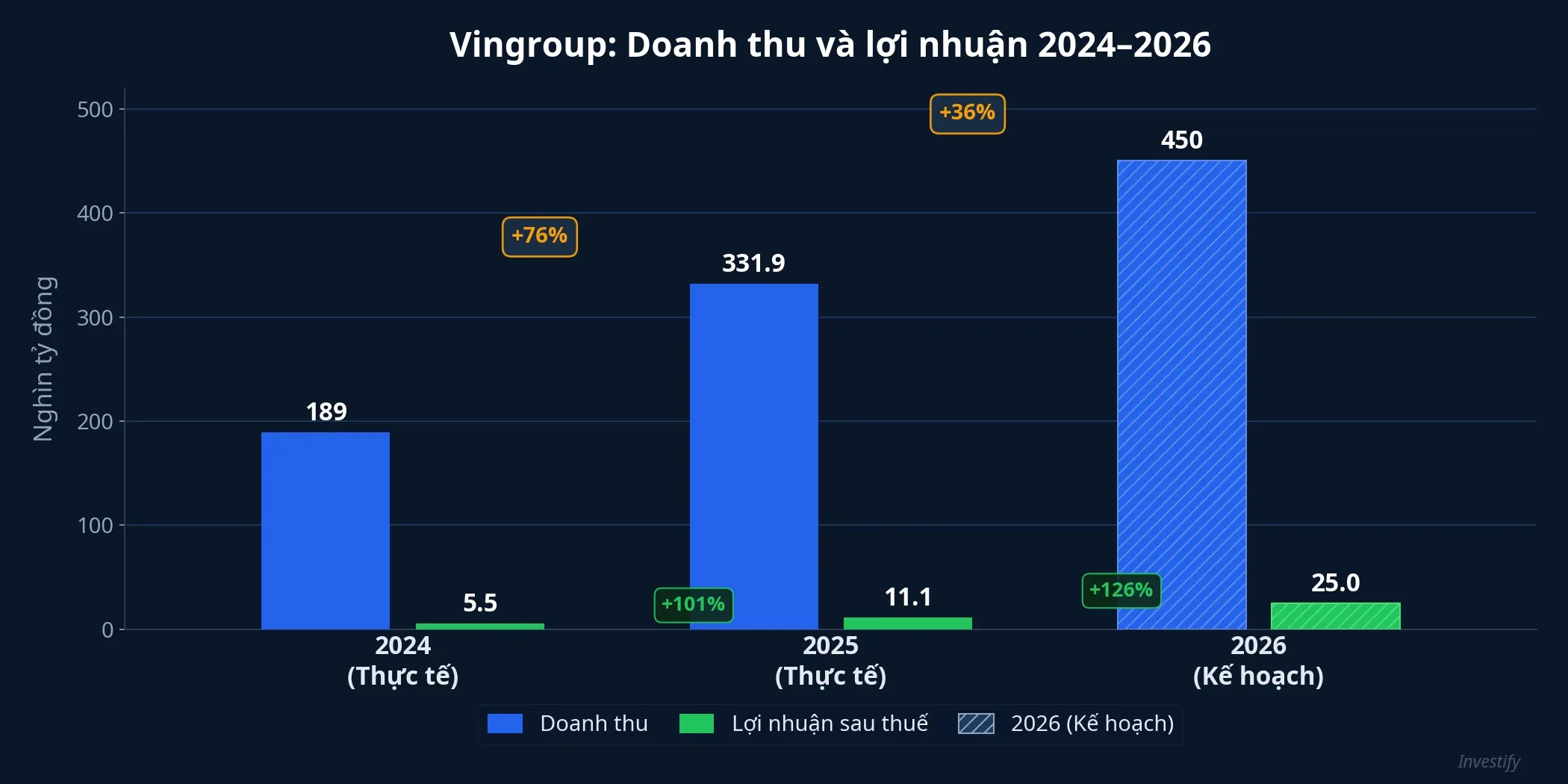 Biểu đồ doanh thu và lợi nhuận Vingroup 2024–2026